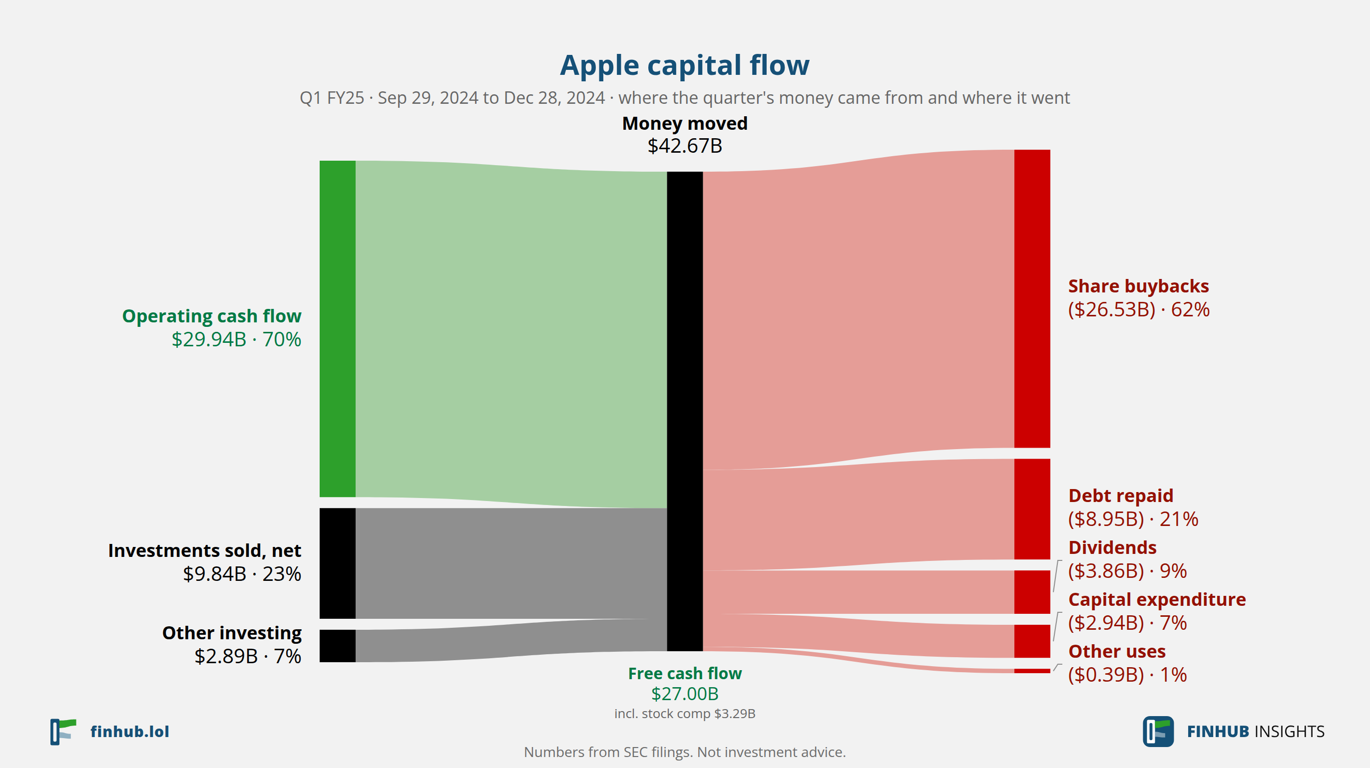 Capital flow of Apple, Q1 FY25: $42.67B moved from its sources to its uses.