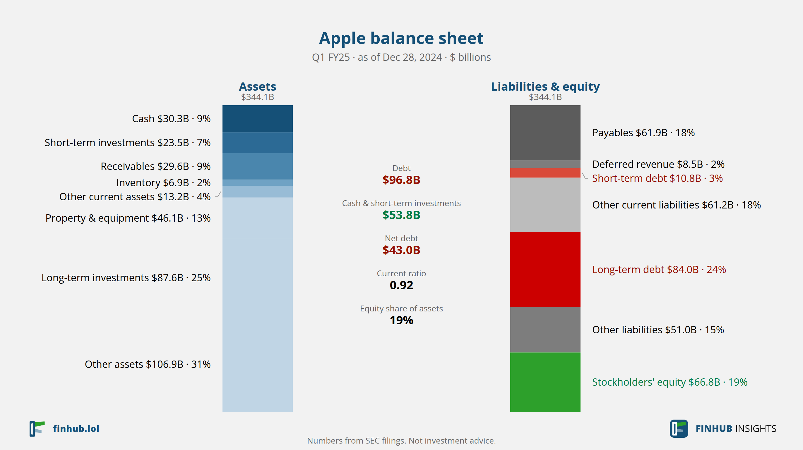 Balance sheet of Apple, Q1 FY25: assets of $344.1B against liabilities and equity.