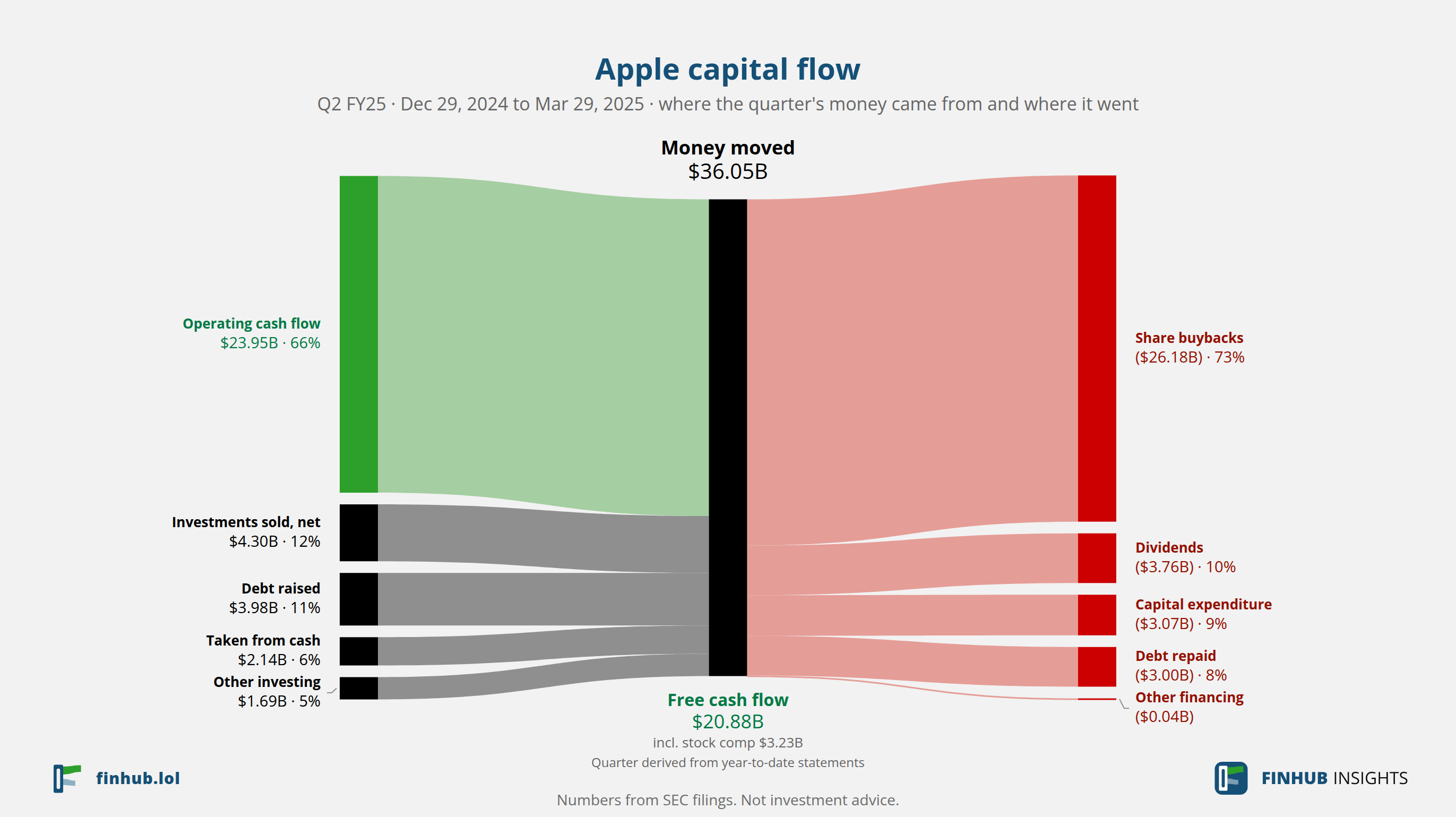 Capital flow of Apple, Q2 FY25: $36.05B moved from its sources to its uses.