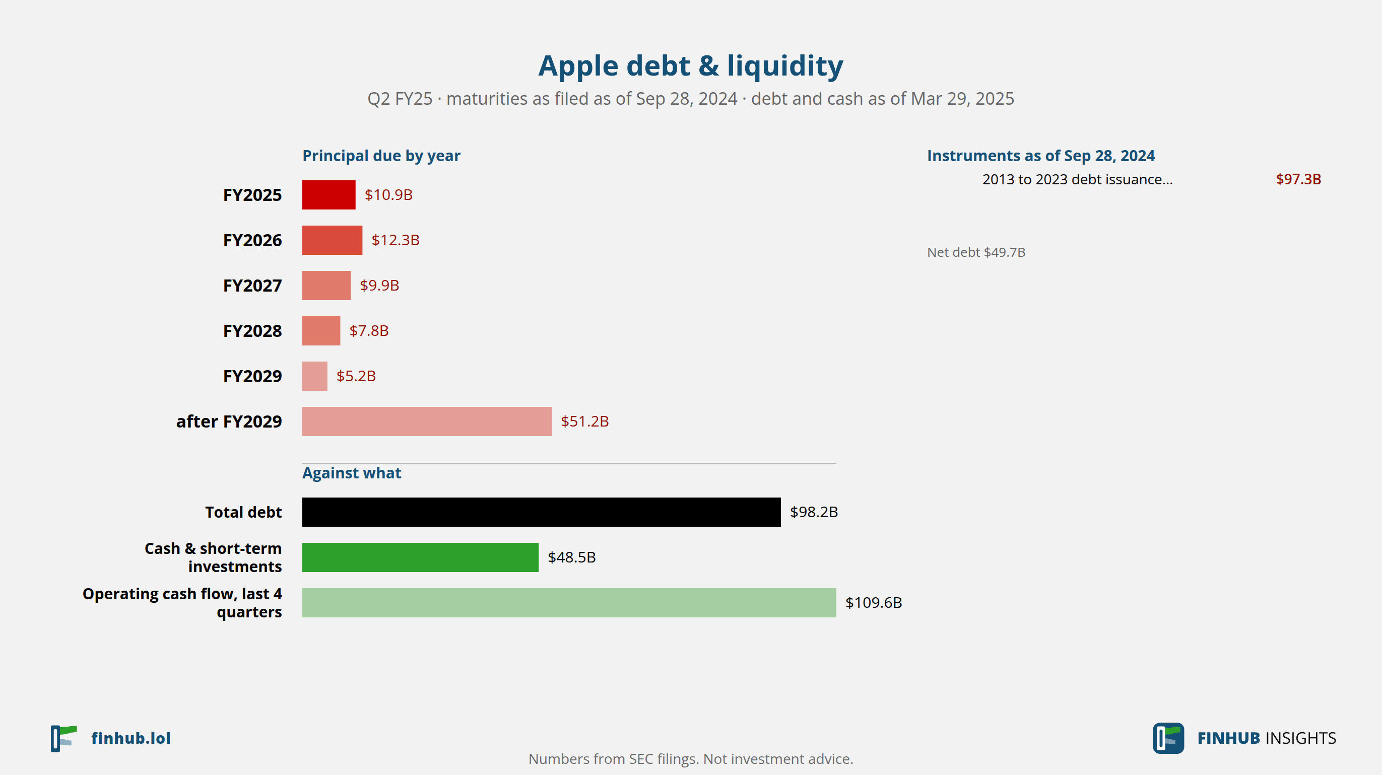Debt and liquidity of Apple, Q2 FY25: total debt $98.2B against cash and cash flow.