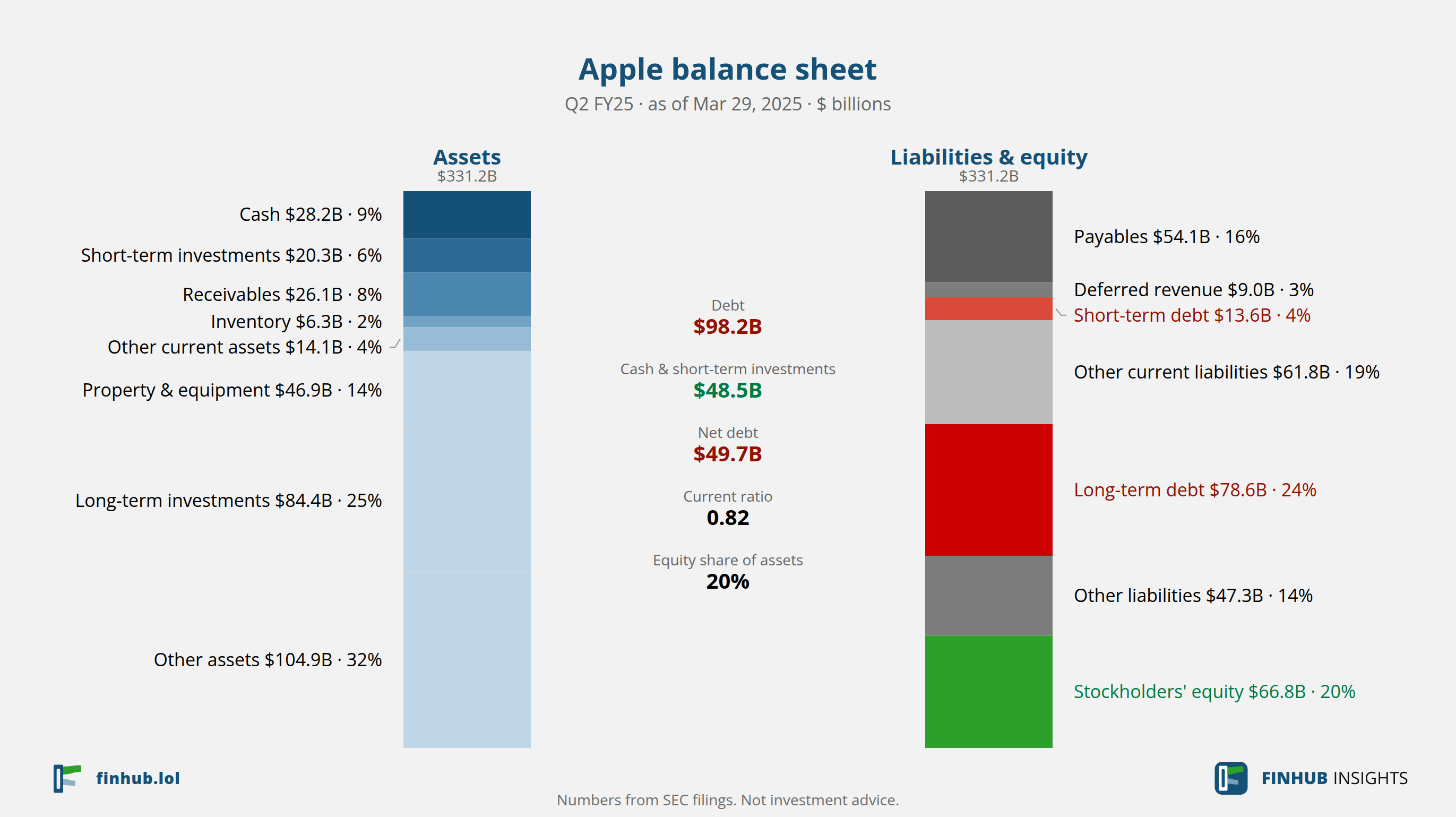 Balance sheet of Apple, Q2 FY25: assets of $331.2B against liabilities and equity.