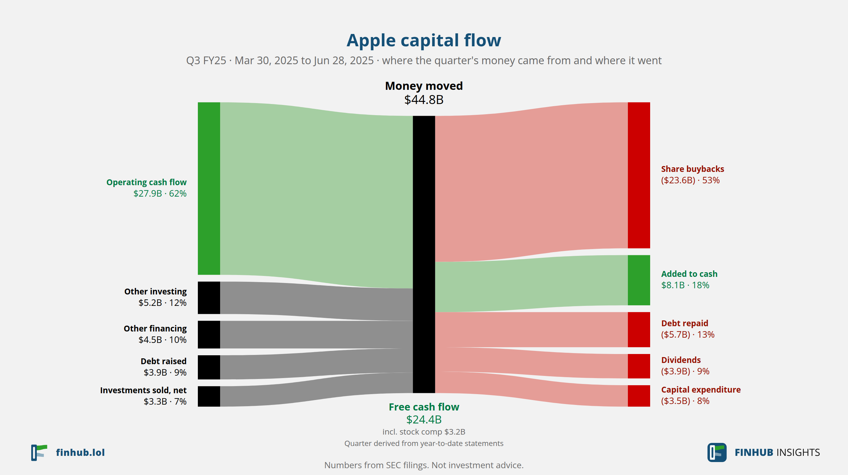 Capital flow of Apple, Q3 FY25: $44.78B moved from its sources to its uses.