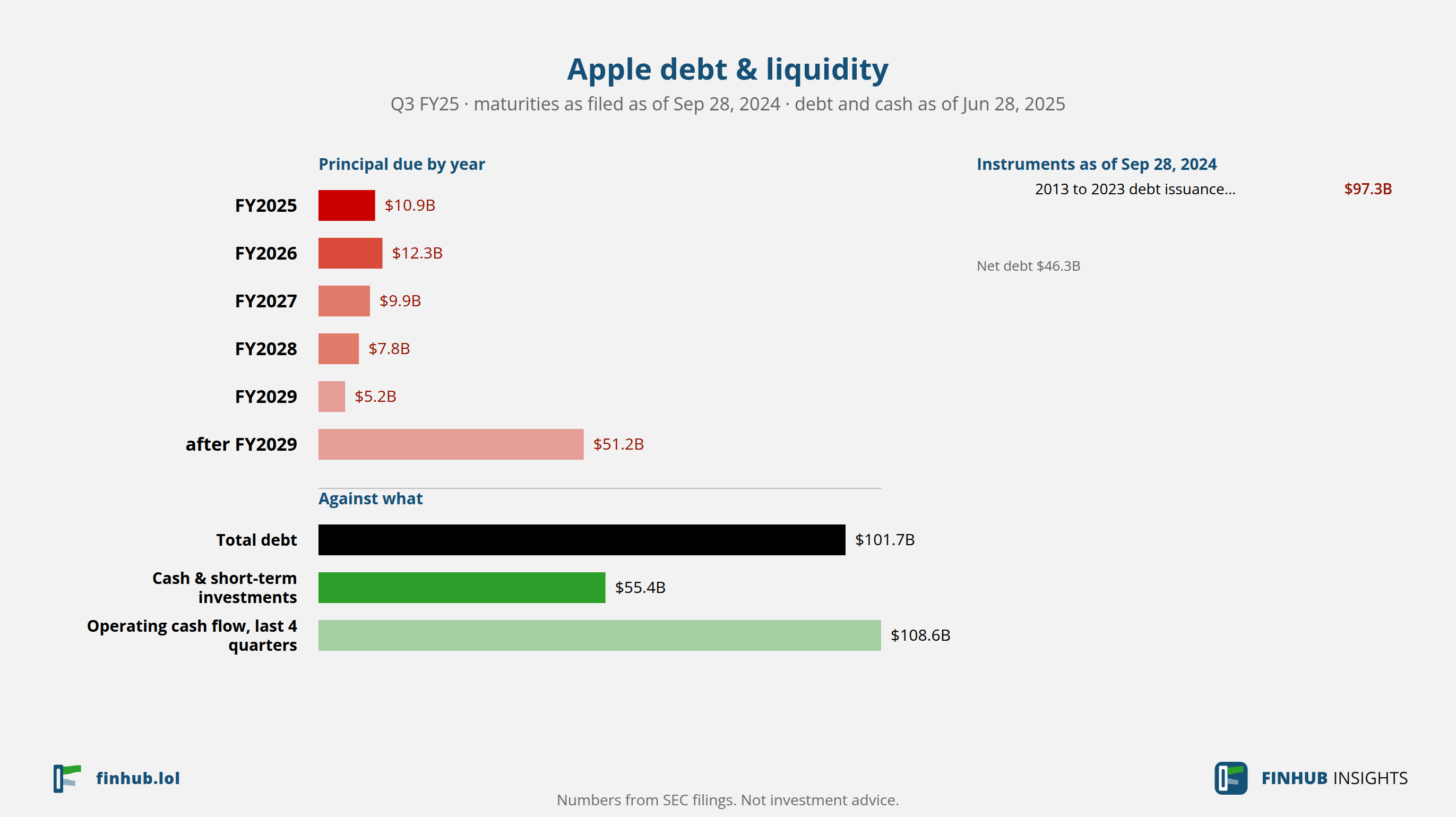 Debt and liquidity of Apple, Q3 FY25: total debt $101.7B against cash and cash flow.