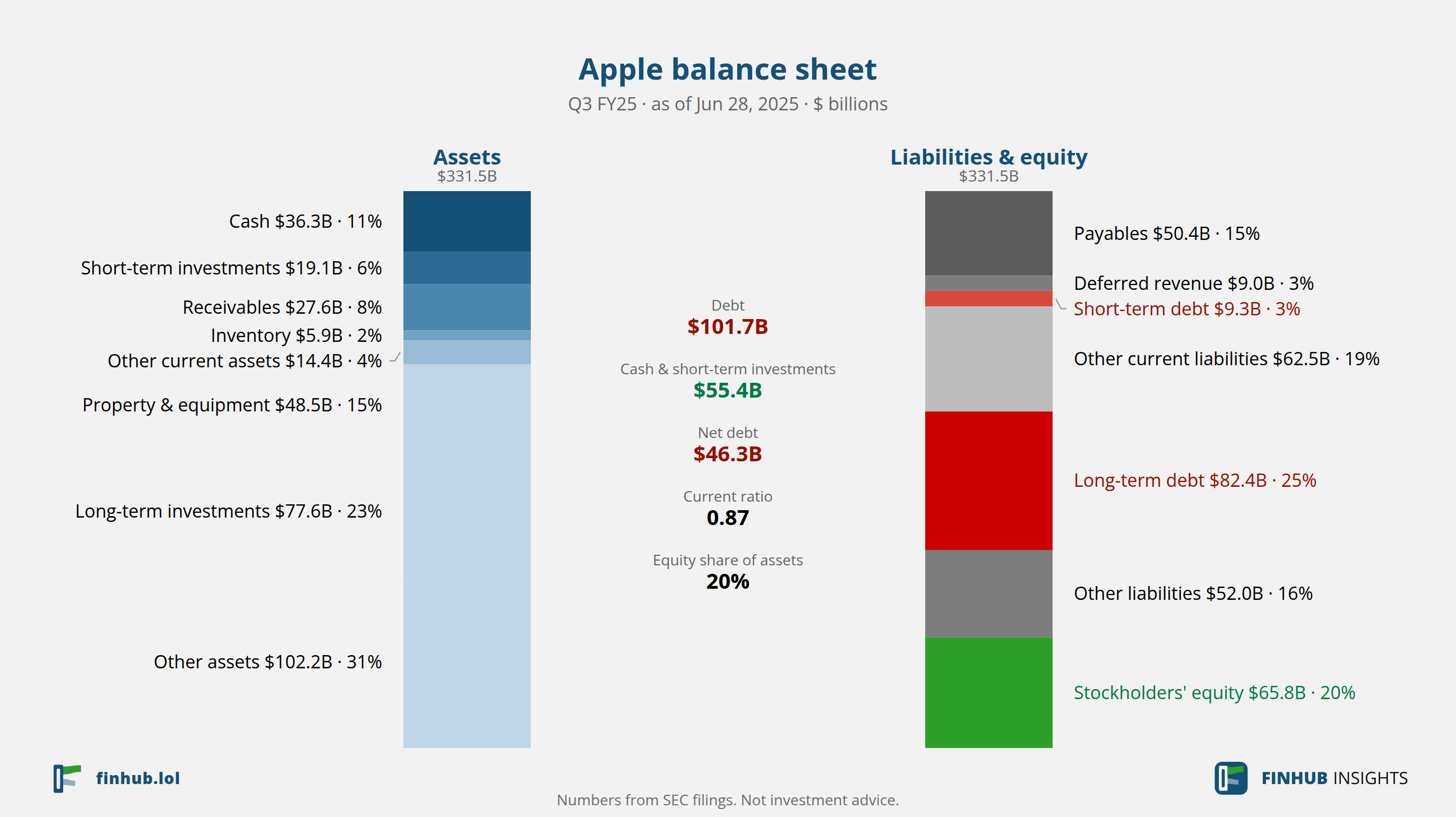 Balance sheet of Apple, Q3 FY25: assets of $331.5B against liabilities and equity.