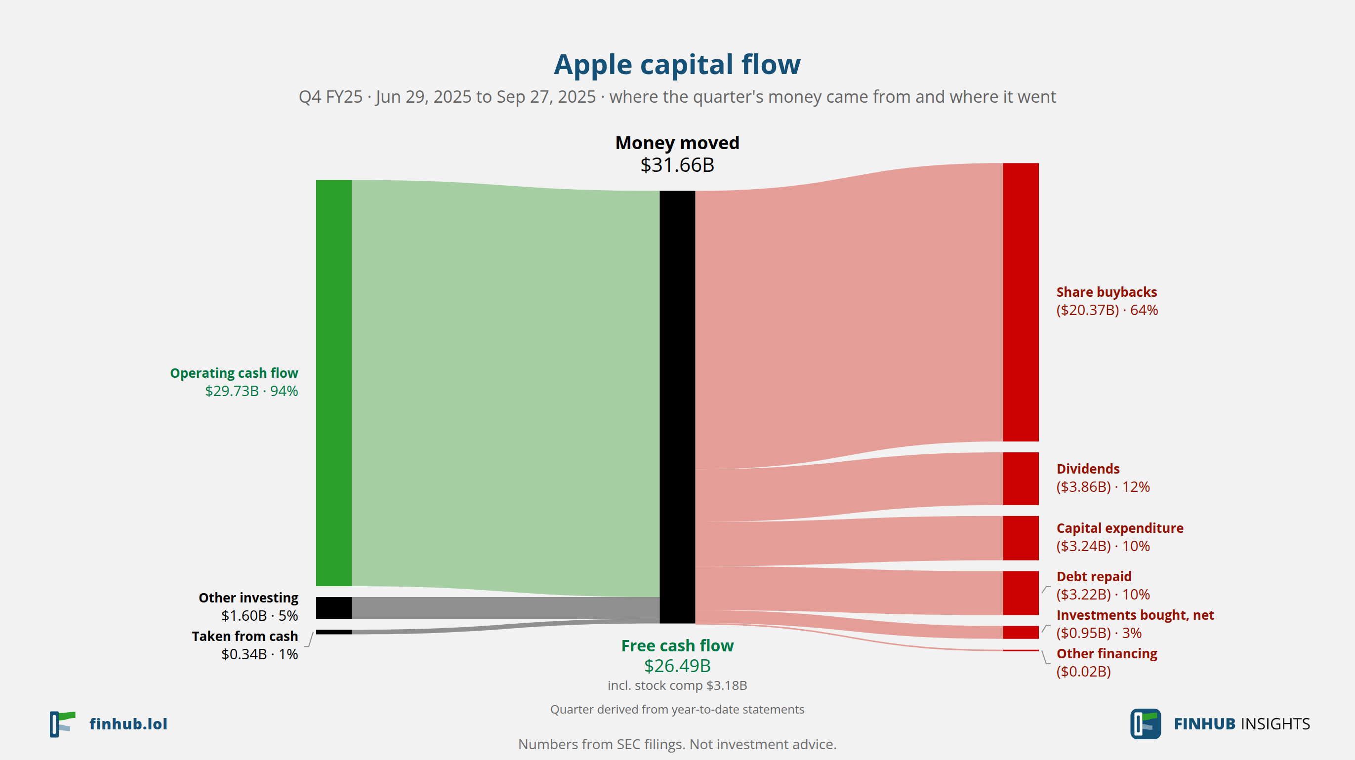 Capital flow of Apple, Q4 FY25: $31.66B moved from its sources to its uses.