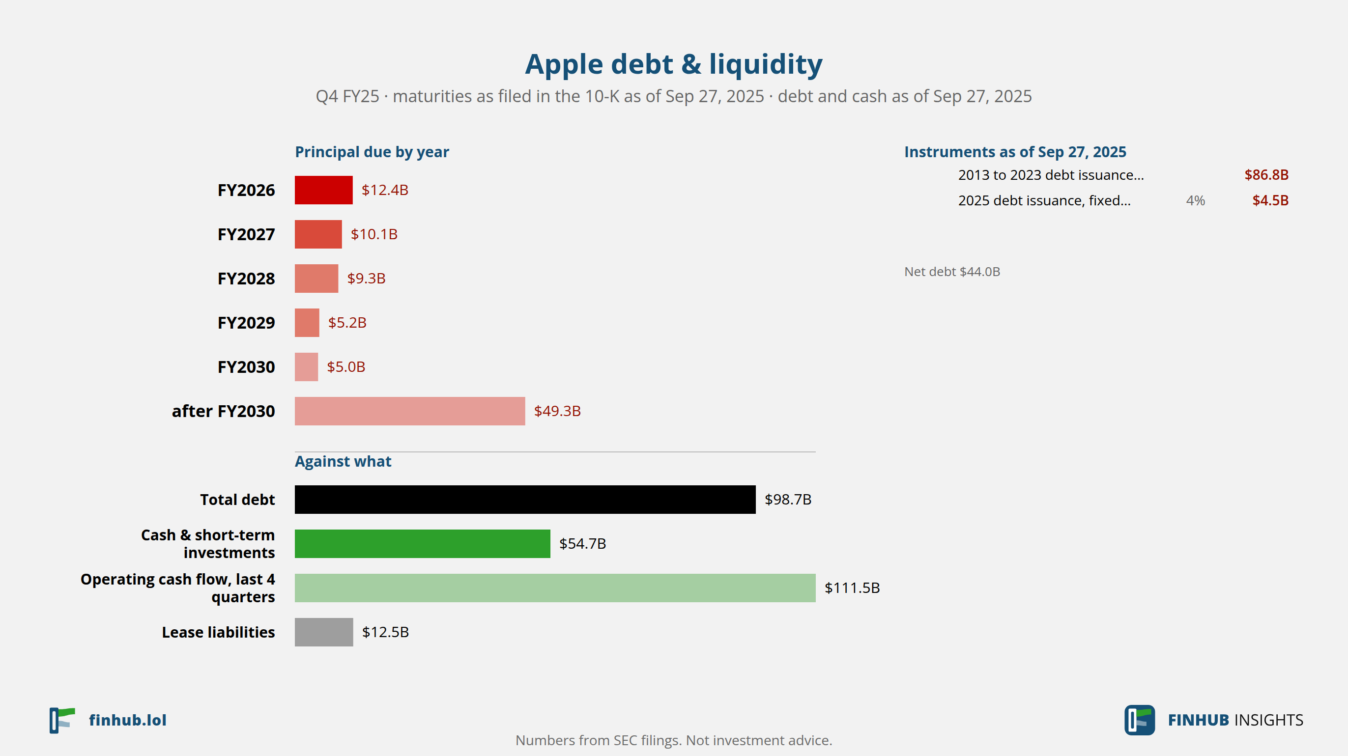 Debt and liquidity of Apple, Q4 FY25: total debt $98.7B against cash and cash flow.