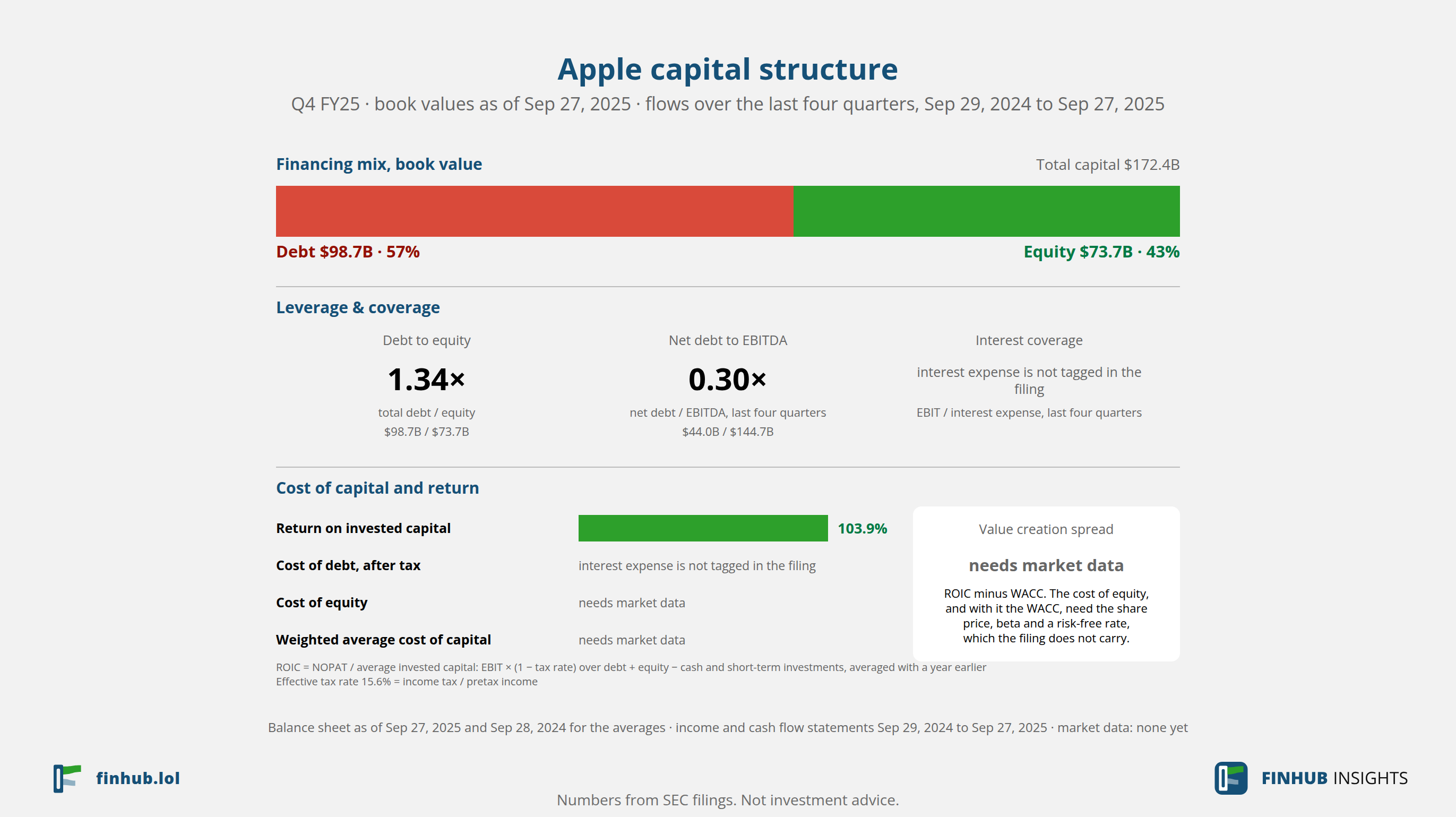 Capital structure of Apple, Q4 FY25: debt of $98.7B against book equity of $73.7B.