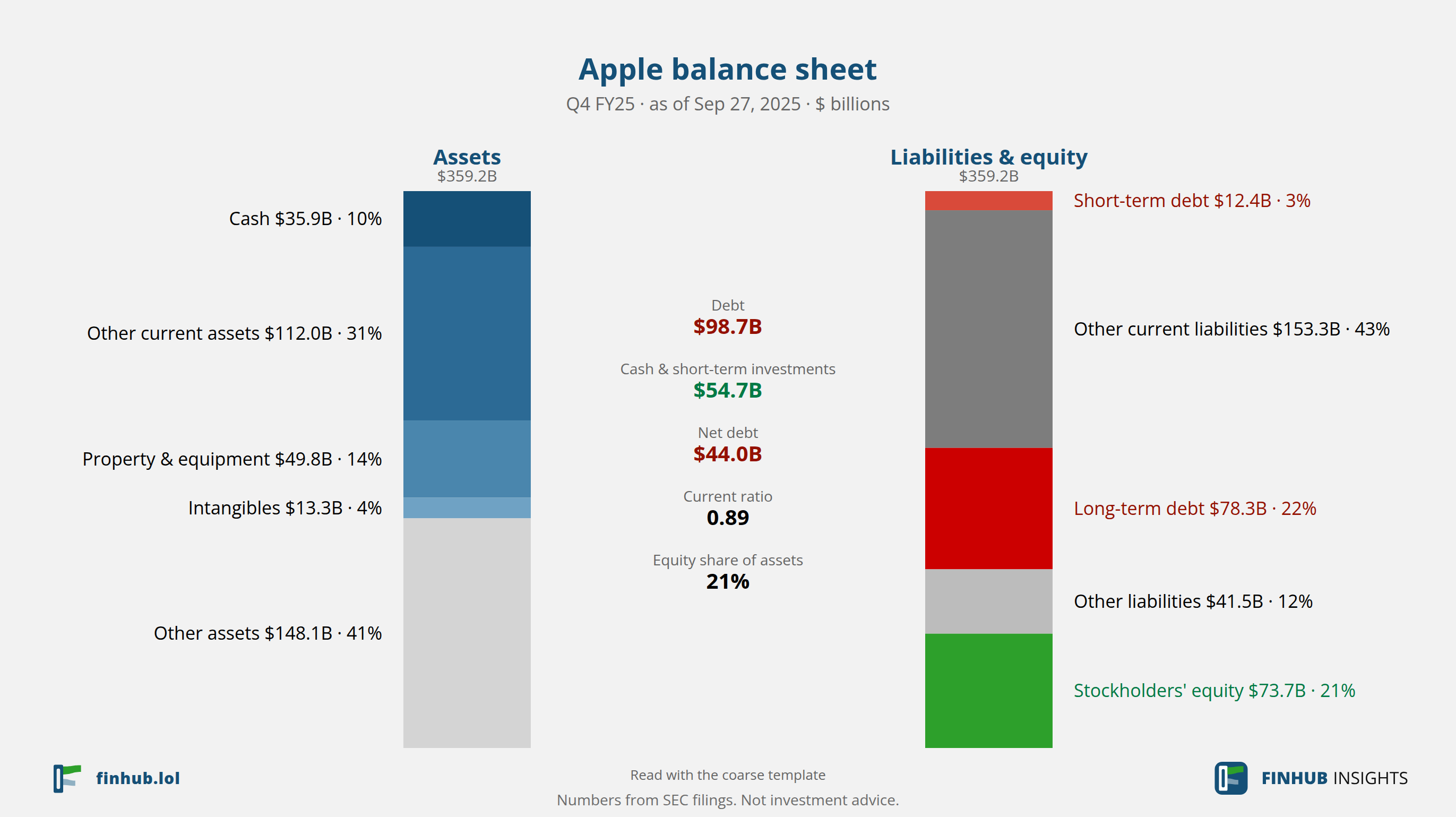 Balance sheet of Apple, Q4 FY25: assets of $359.2B against liabilities and equity.