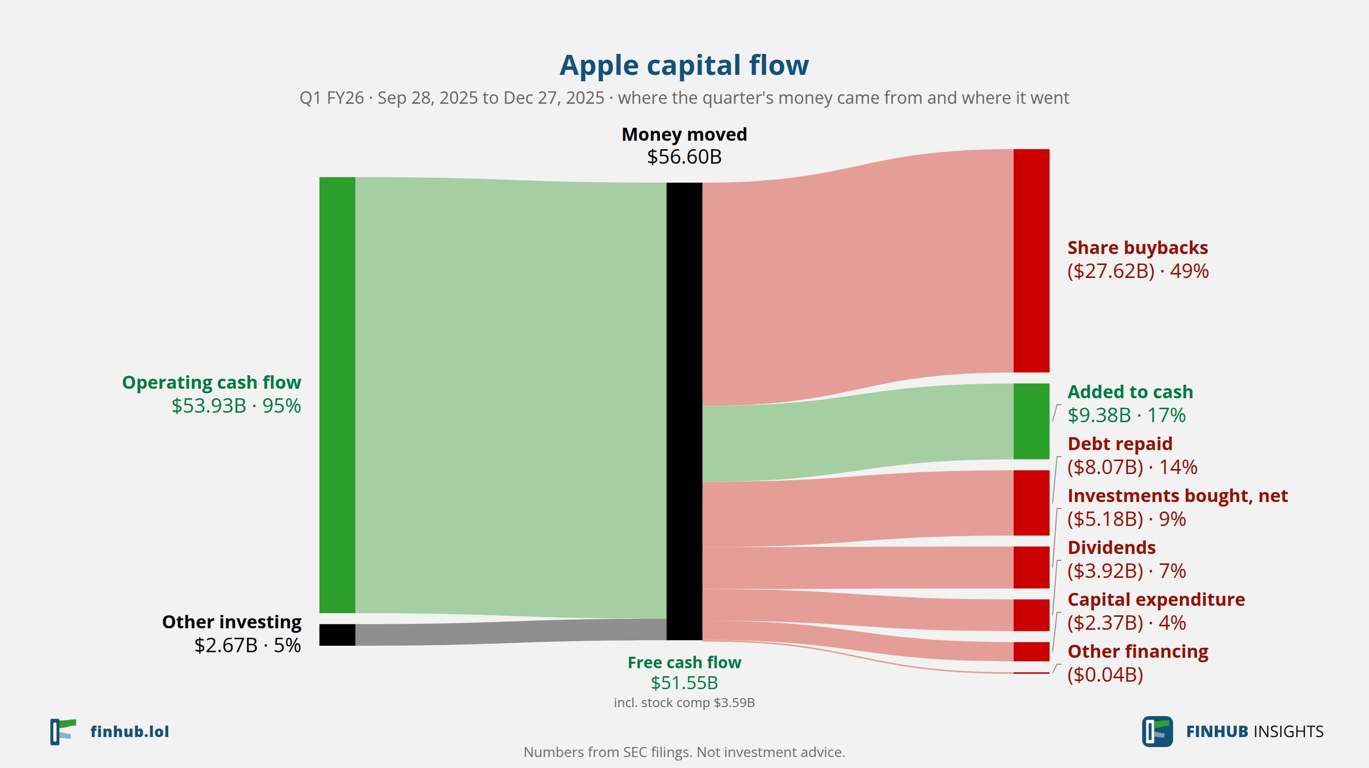 Capital flow of Apple, Q1 FY26: $56.60B moved from its sources to its uses.