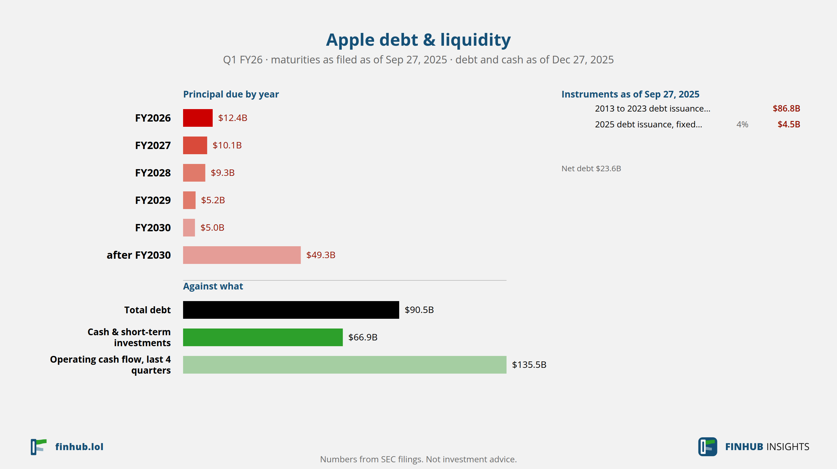 Debt and liquidity of Apple, Q1 FY26: total debt $90.5B against cash and cash flow.