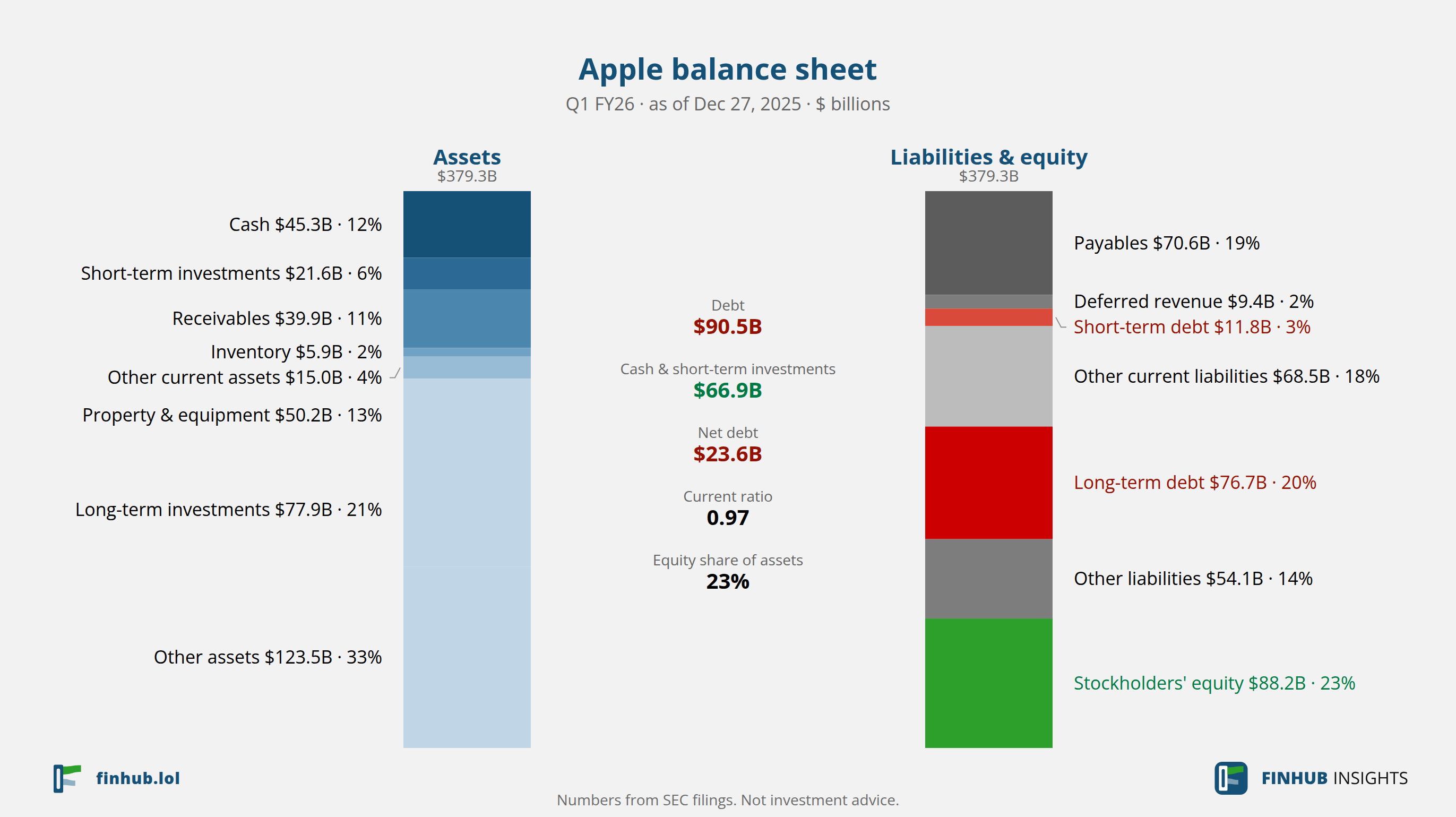 Balance sheet of Apple, Q1 FY26: assets of $379.3B against liabilities and equity.