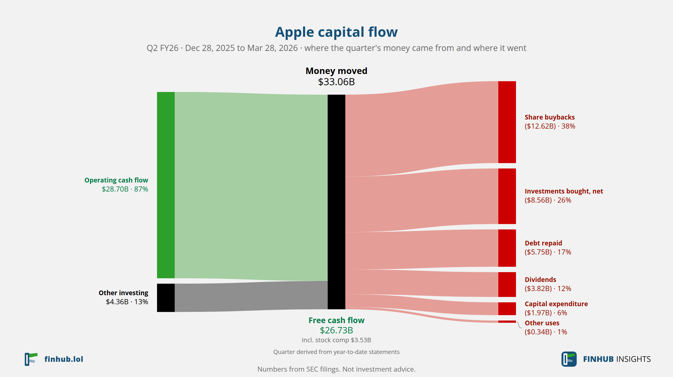 Capital flow of Apple, Q2 FY26: $33.06B moved from its sources to its uses.