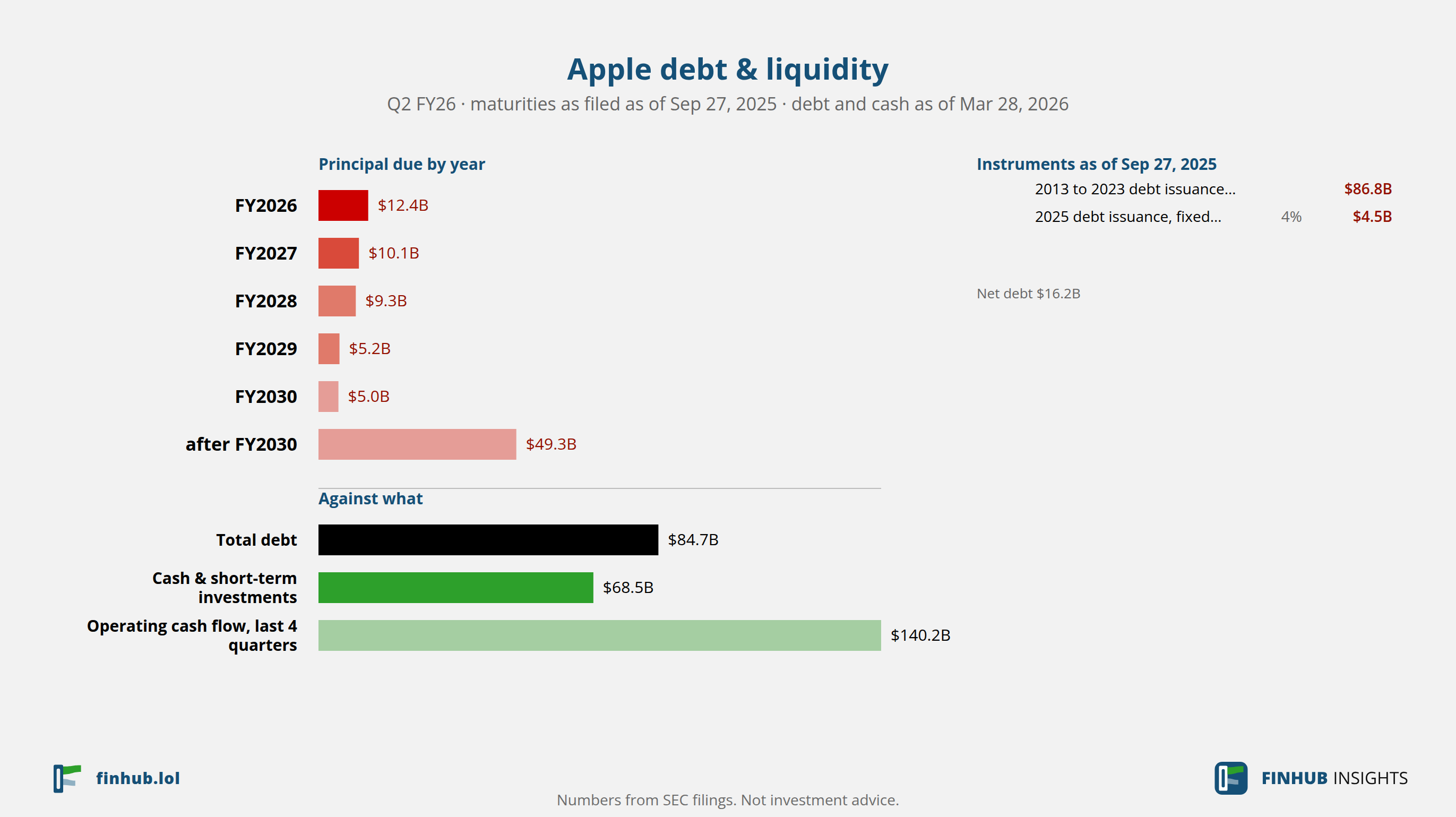 Debt and liquidity of Apple, Q2 FY26: total debt $84.7B against cash and cash flow.