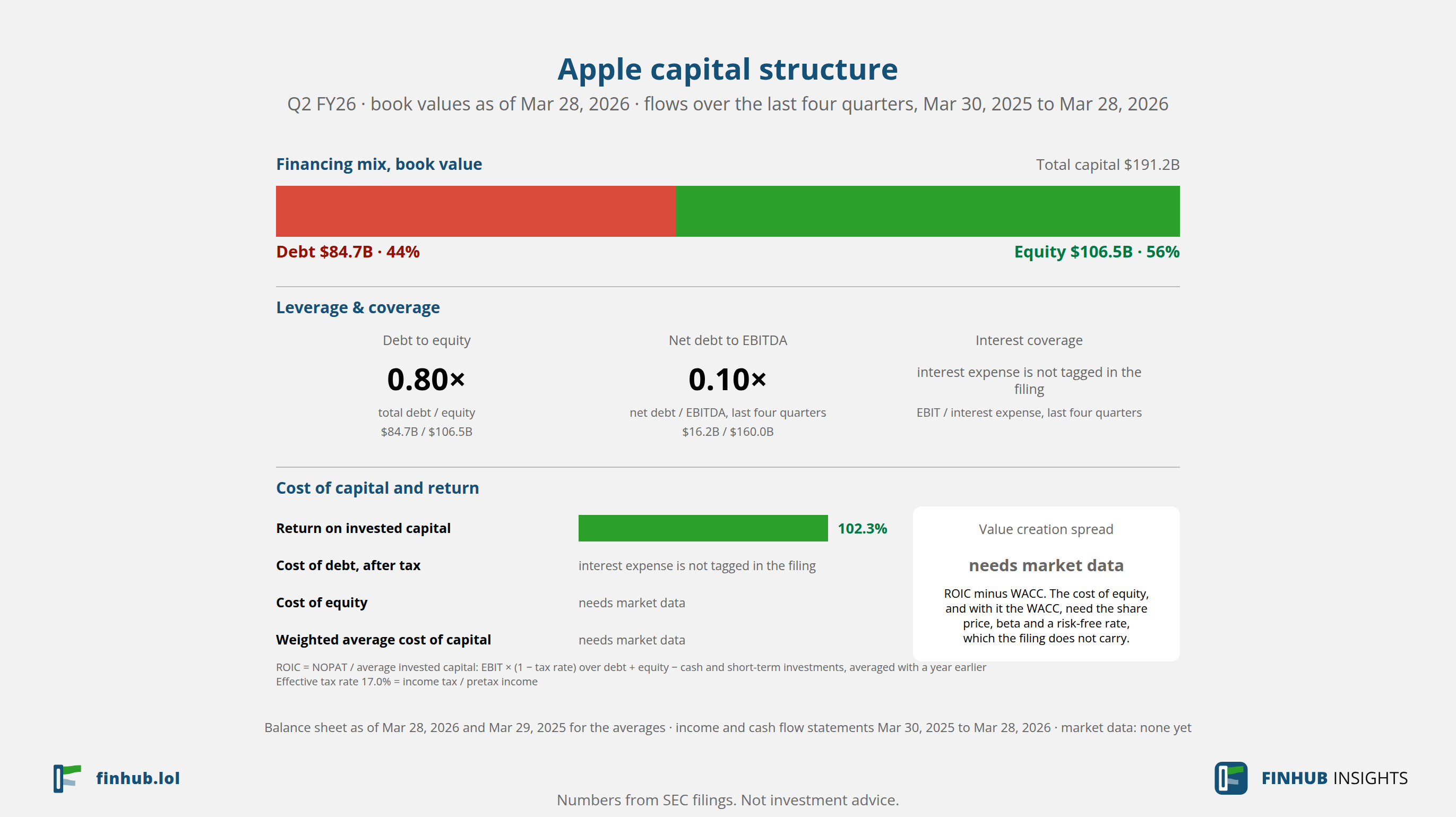 Capital structure of Apple, Q2 FY26: debt of $84.7B against book equity of $106.5B.