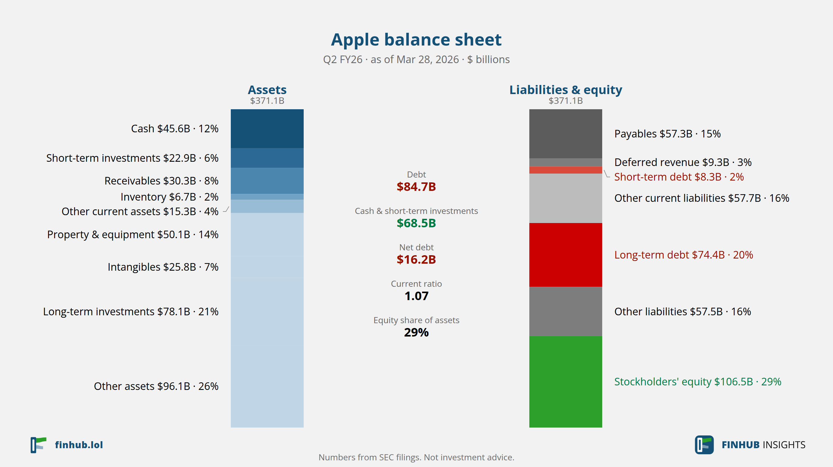 Balance sheet of Apple, Q2 FY26: assets of $371.1B against liabilities and equity.
