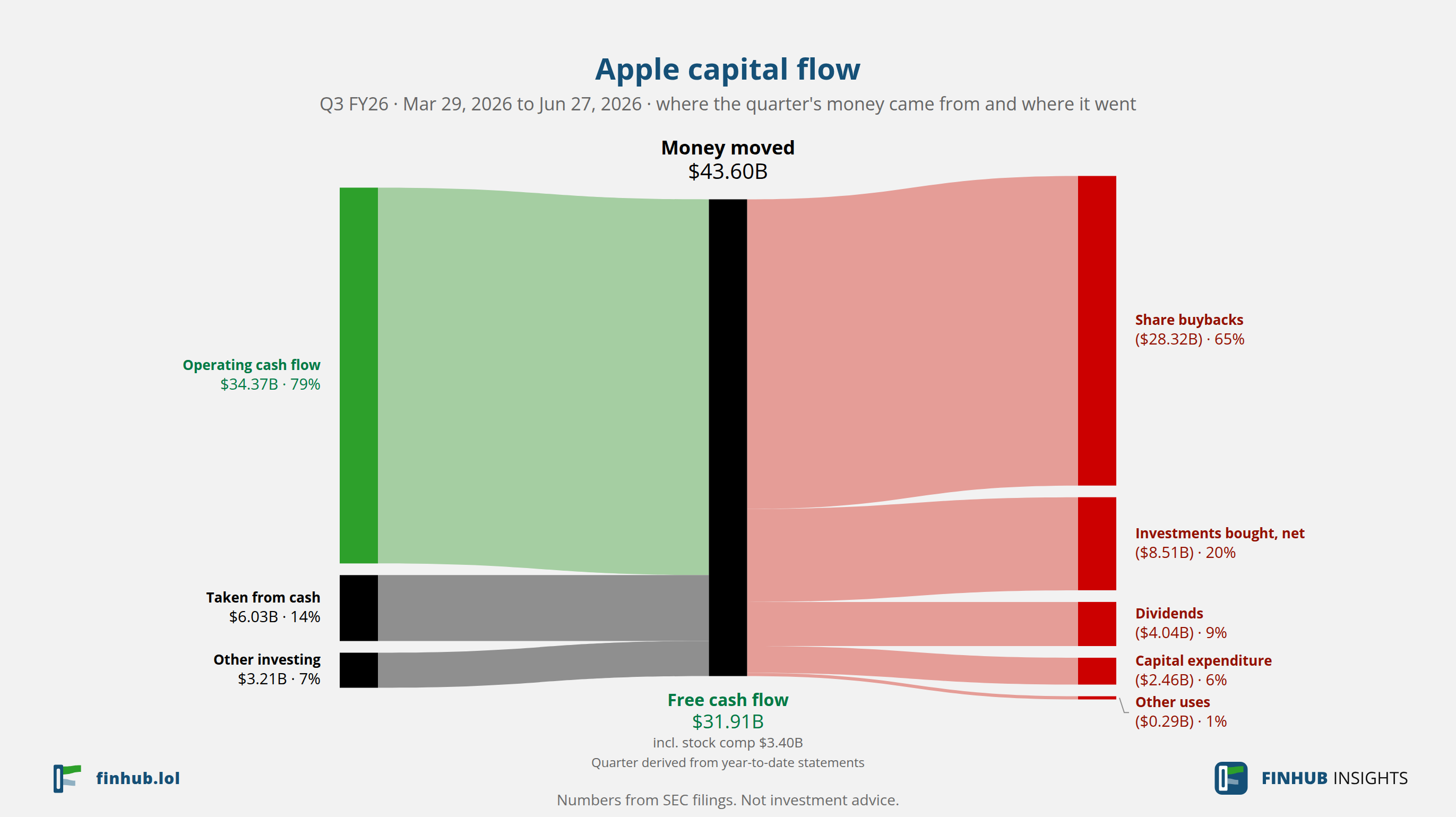Capital flow of Apple, Q3 FY26: $43.60B moved from its sources to its uses.