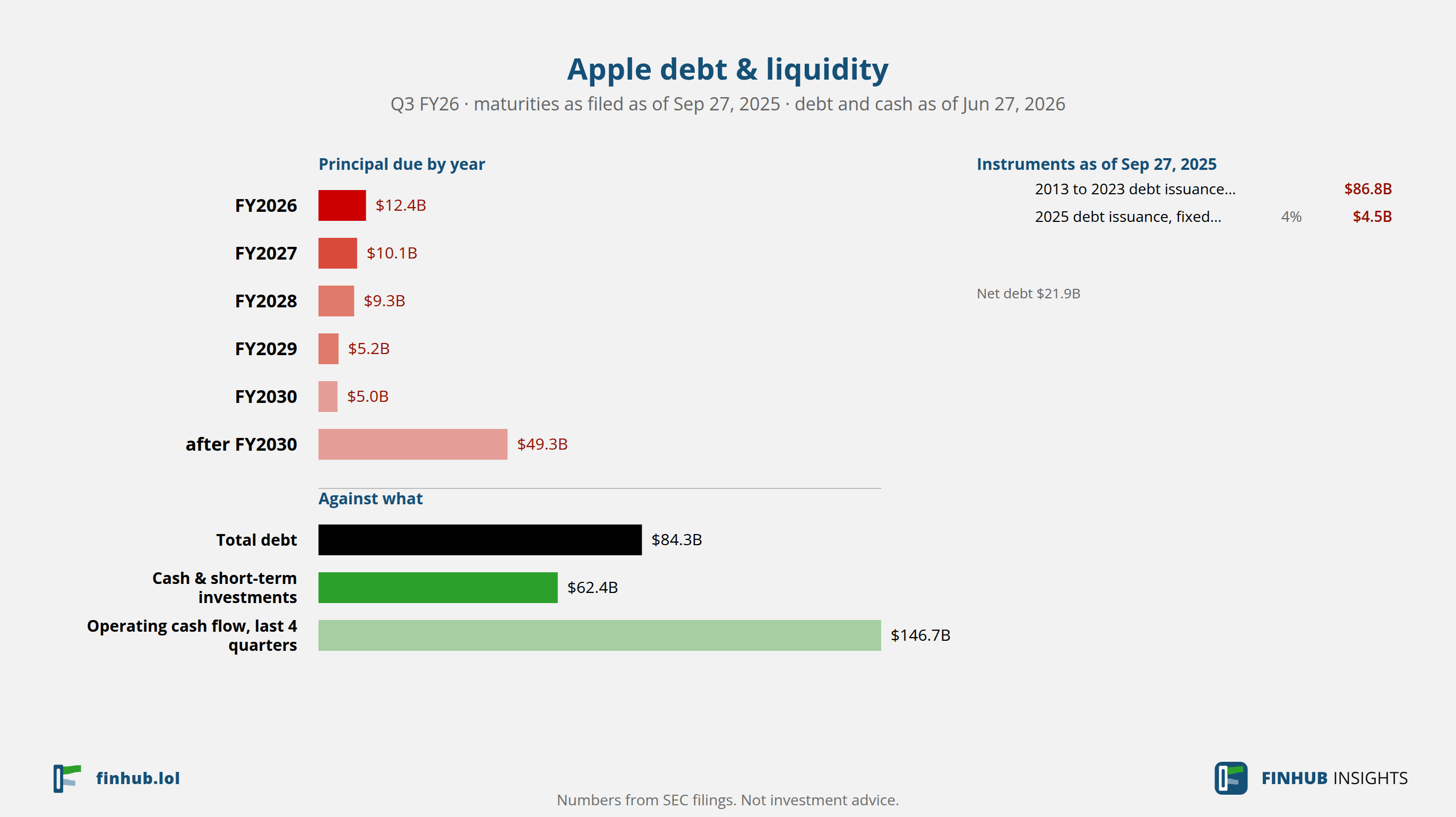 Debt and liquidity of Apple, Q3 FY26: total debt $84.3B against cash and cash flow.