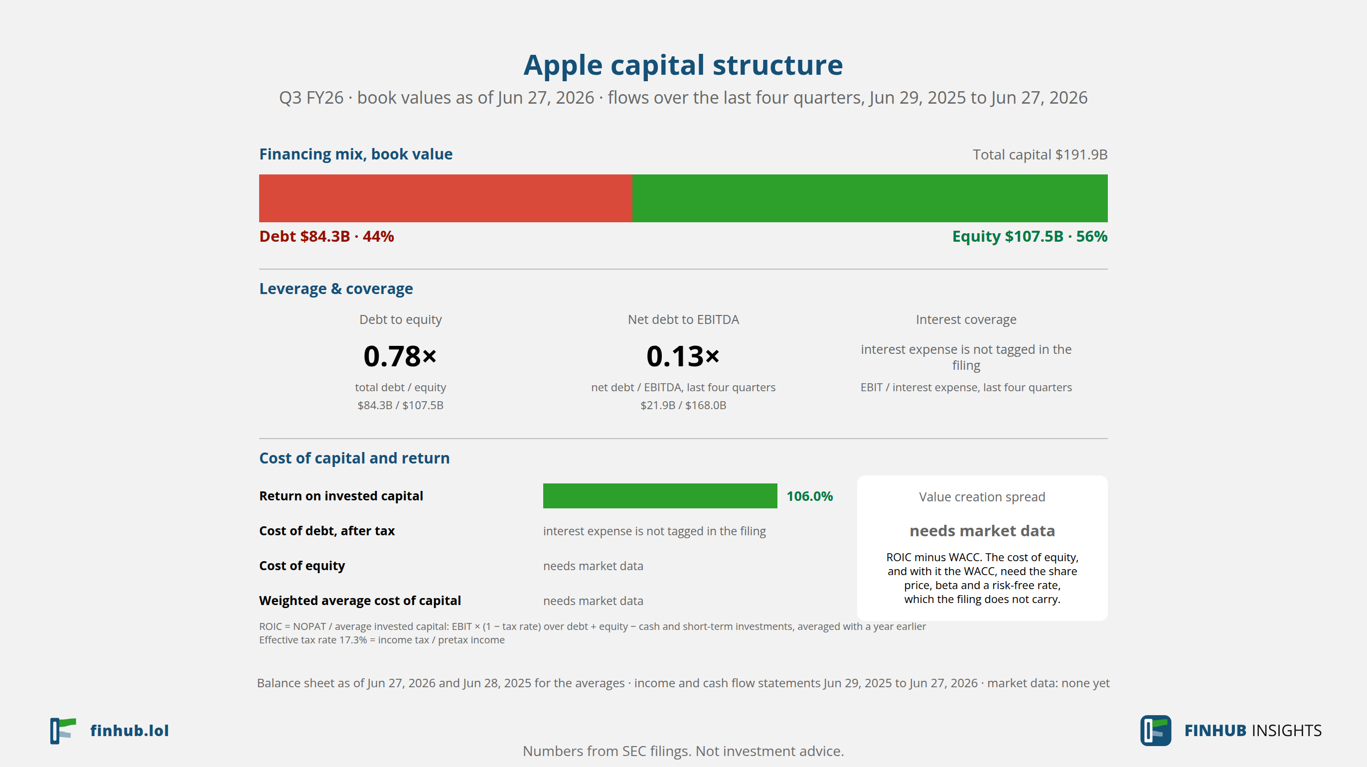 Capital structure of Apple, Q3 FY26: debt of $84.3B against book equity of $107.5B.