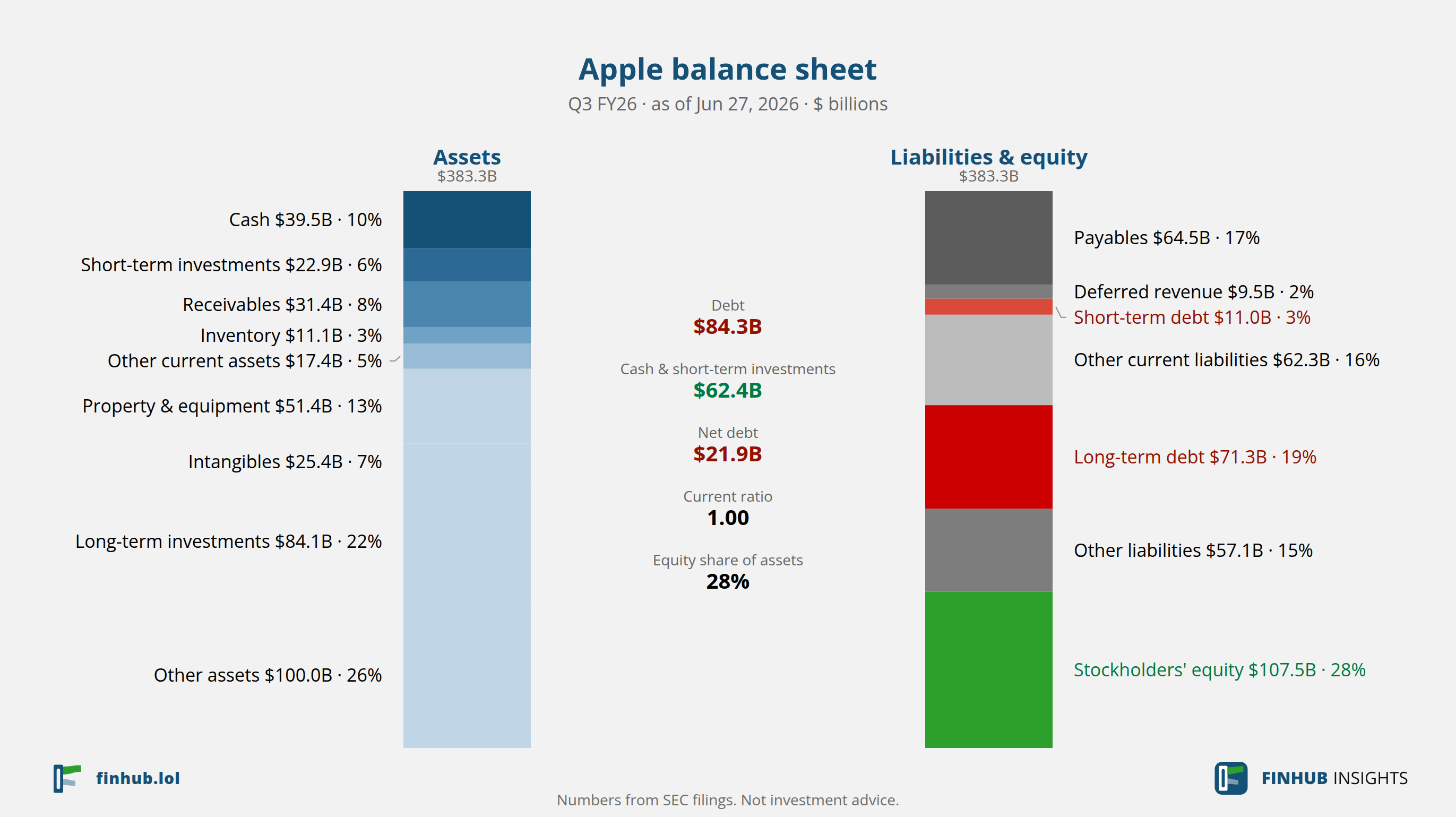 Balance sheet of Apple, Q3 FY26: assets of $383.3B against liabilities and equity.