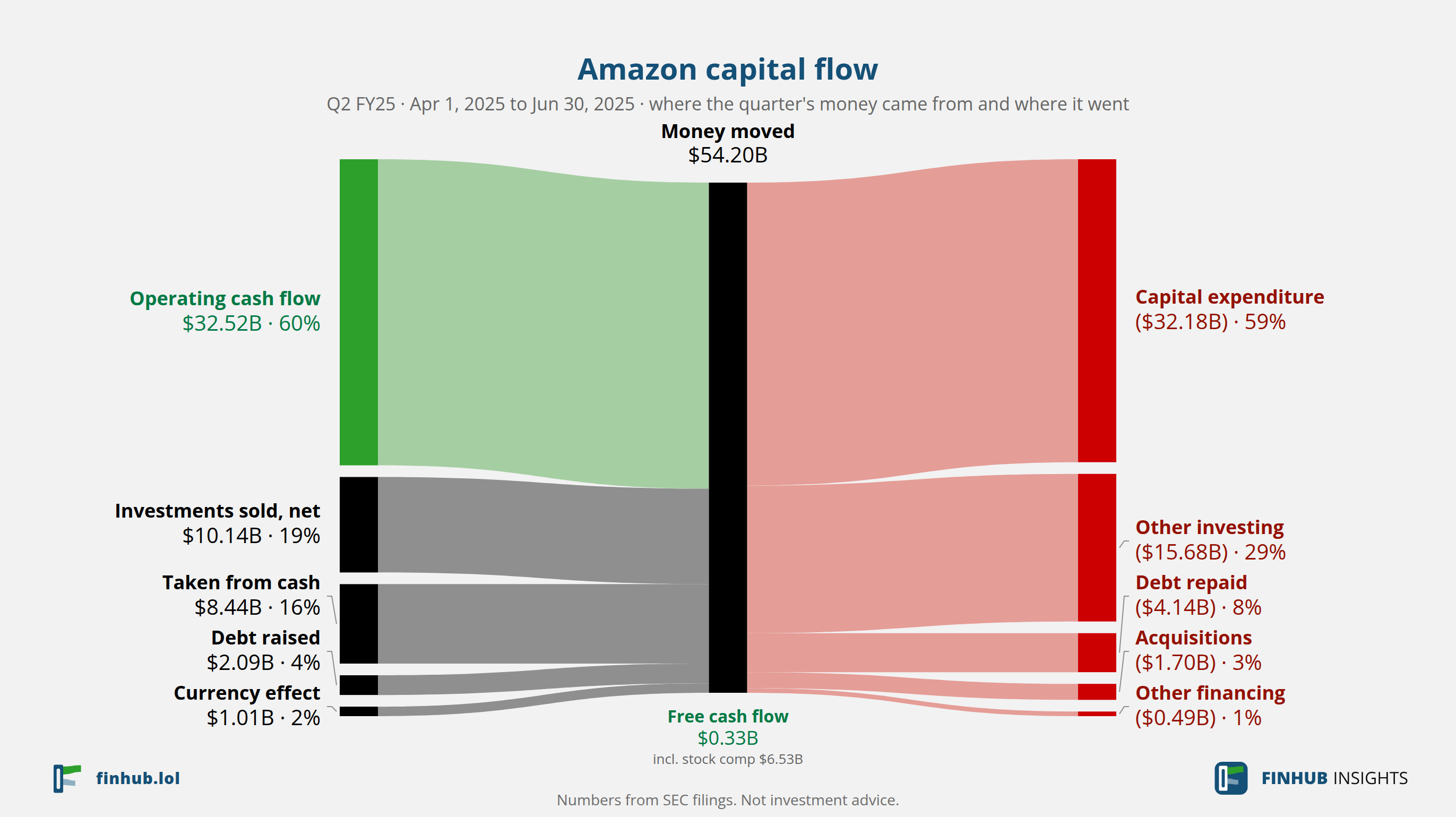 Capital flow of Amazon, Q2 FY25: $54.20B moved from its sources to its uses.