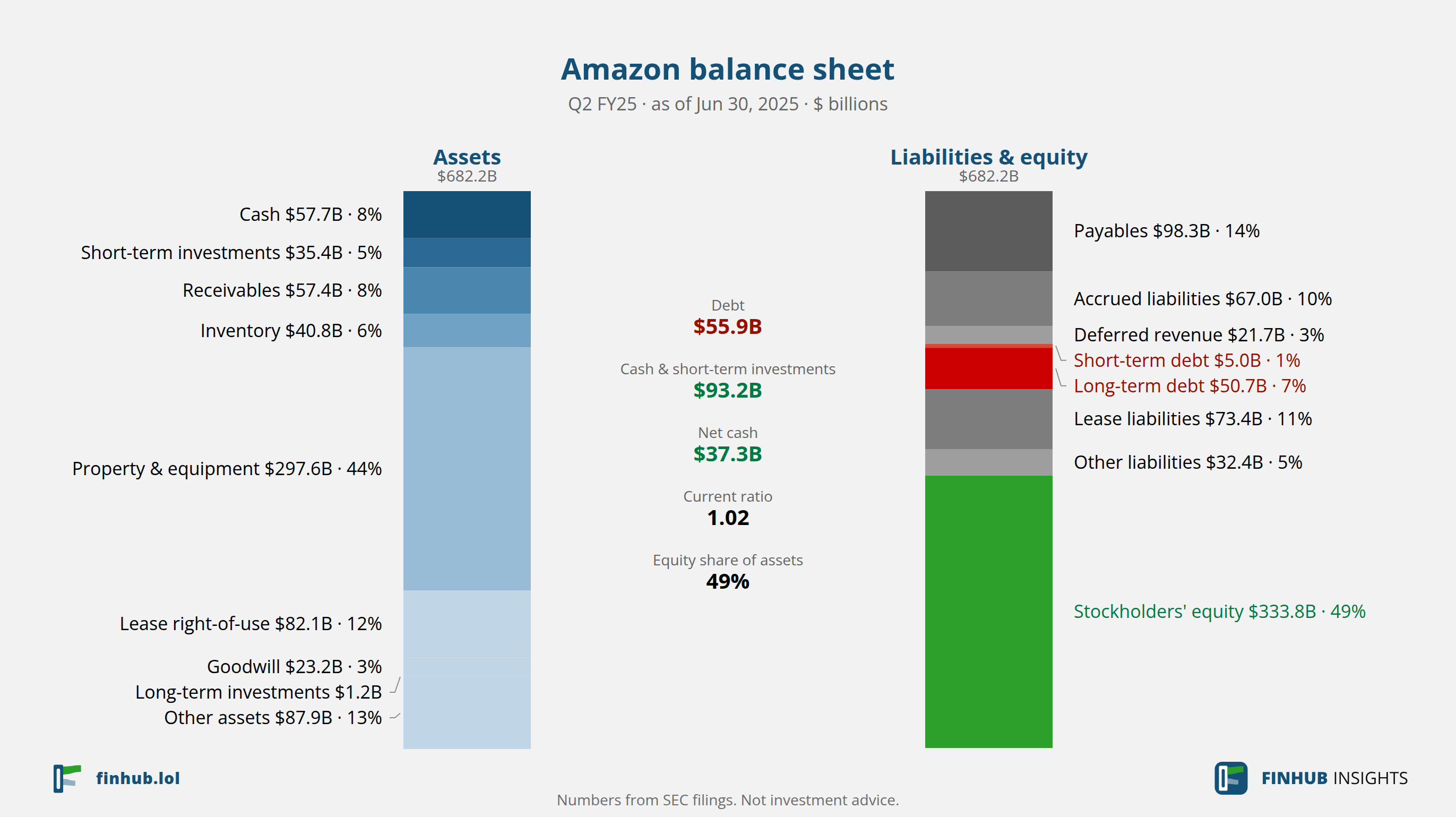 Balance sheet of Amazon, Q2 FY25: assets of $682.2B against liabilities and equity.