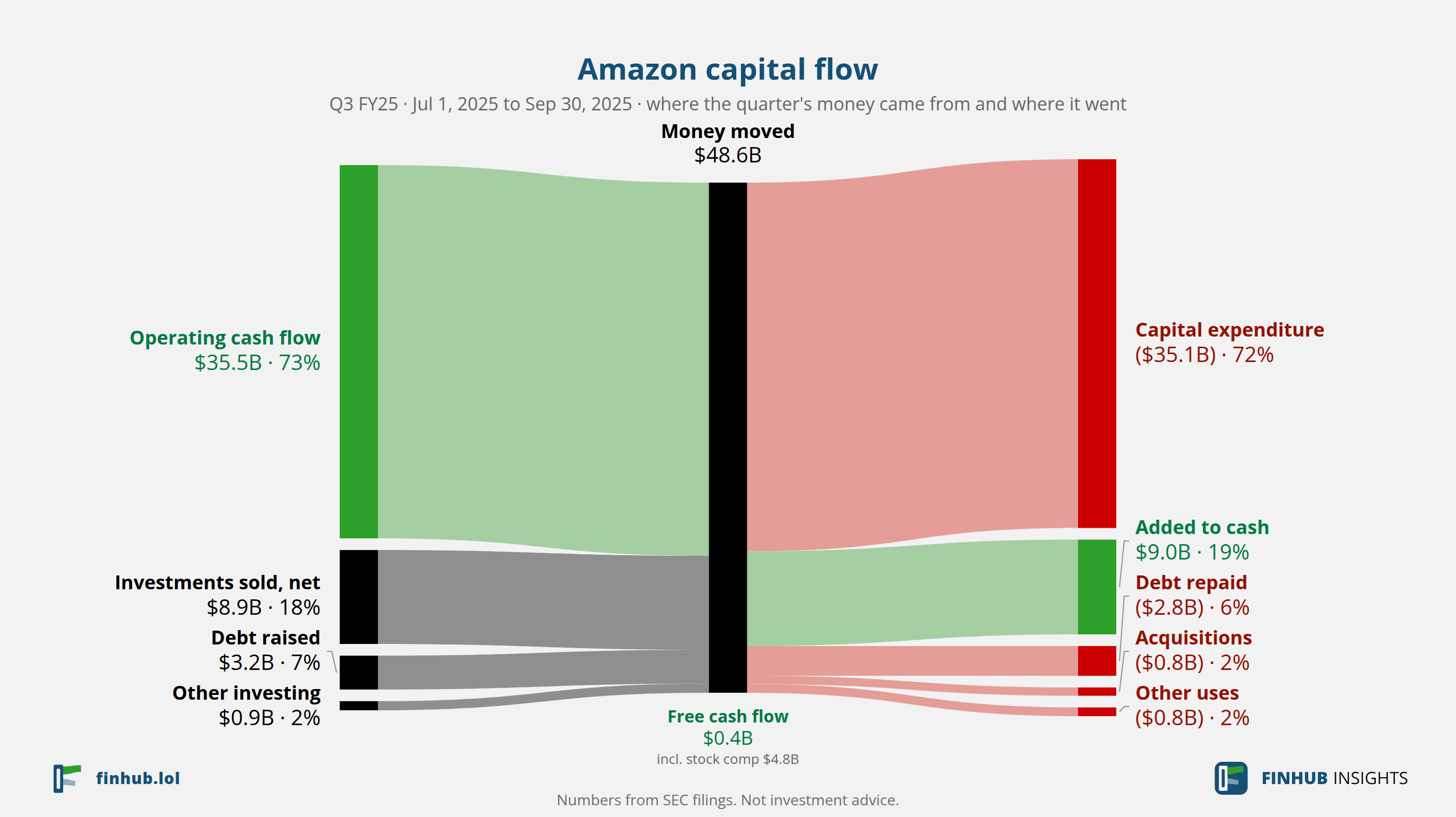 Capital flow of Amazon, Q3 FY25: $48.56B moved from its sources to its uses.