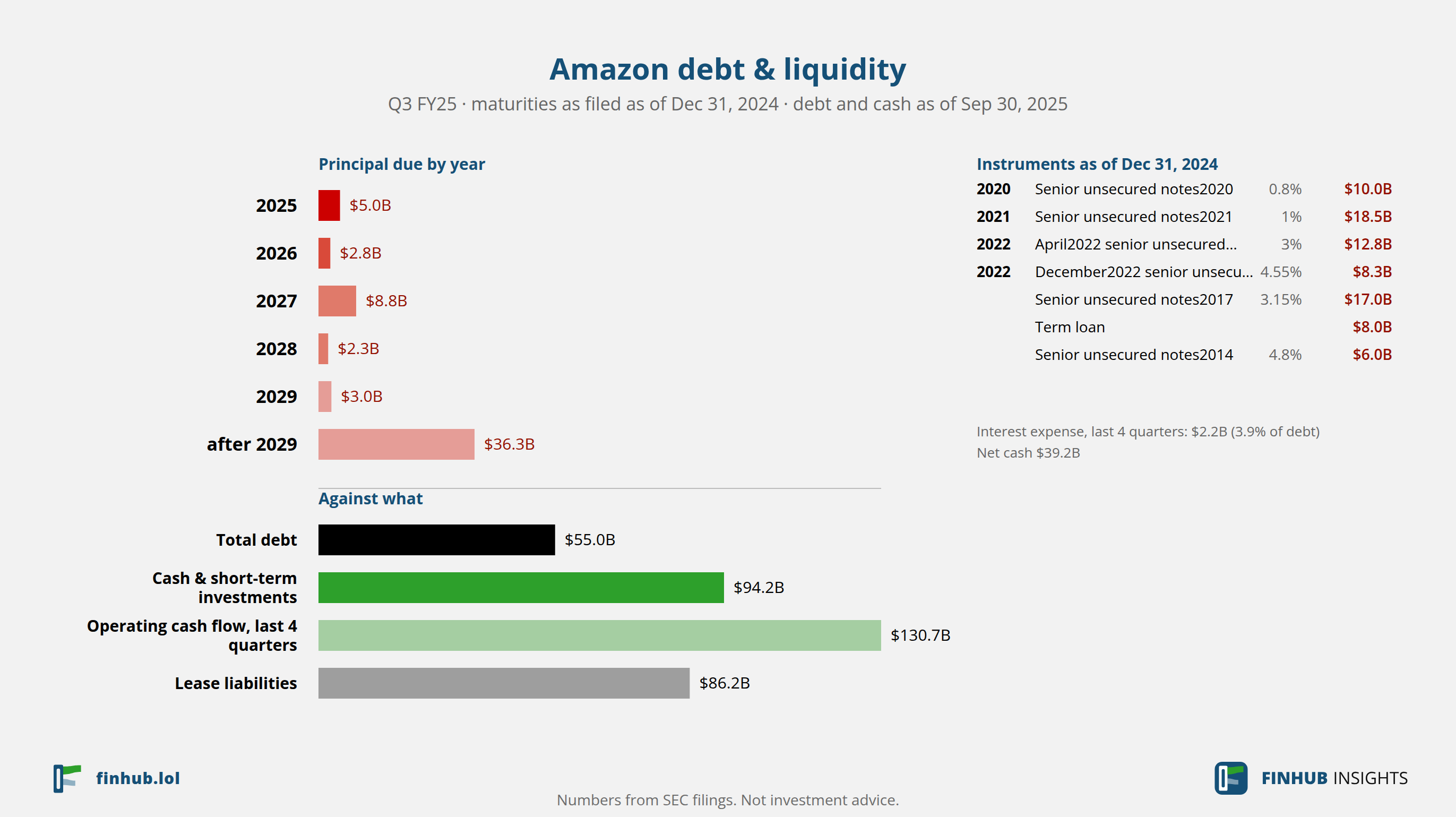 Debt and liquidity of Amazon, Q3 FY25: total debt $55.0B against cash and cash flow.