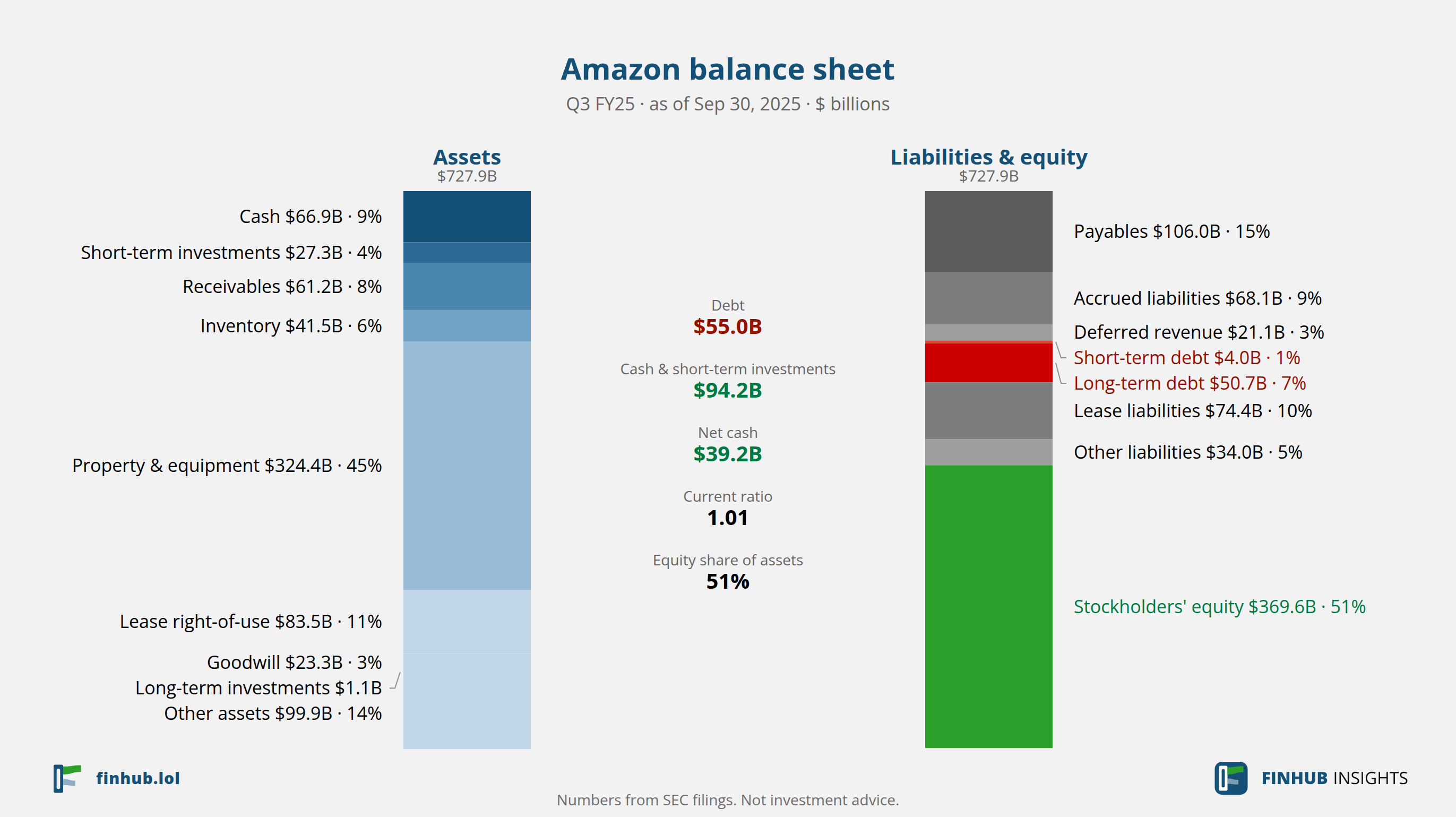 Balance sheet of Amazon, Q3 FY25: assets of $727.9B against liabilities and equity.
