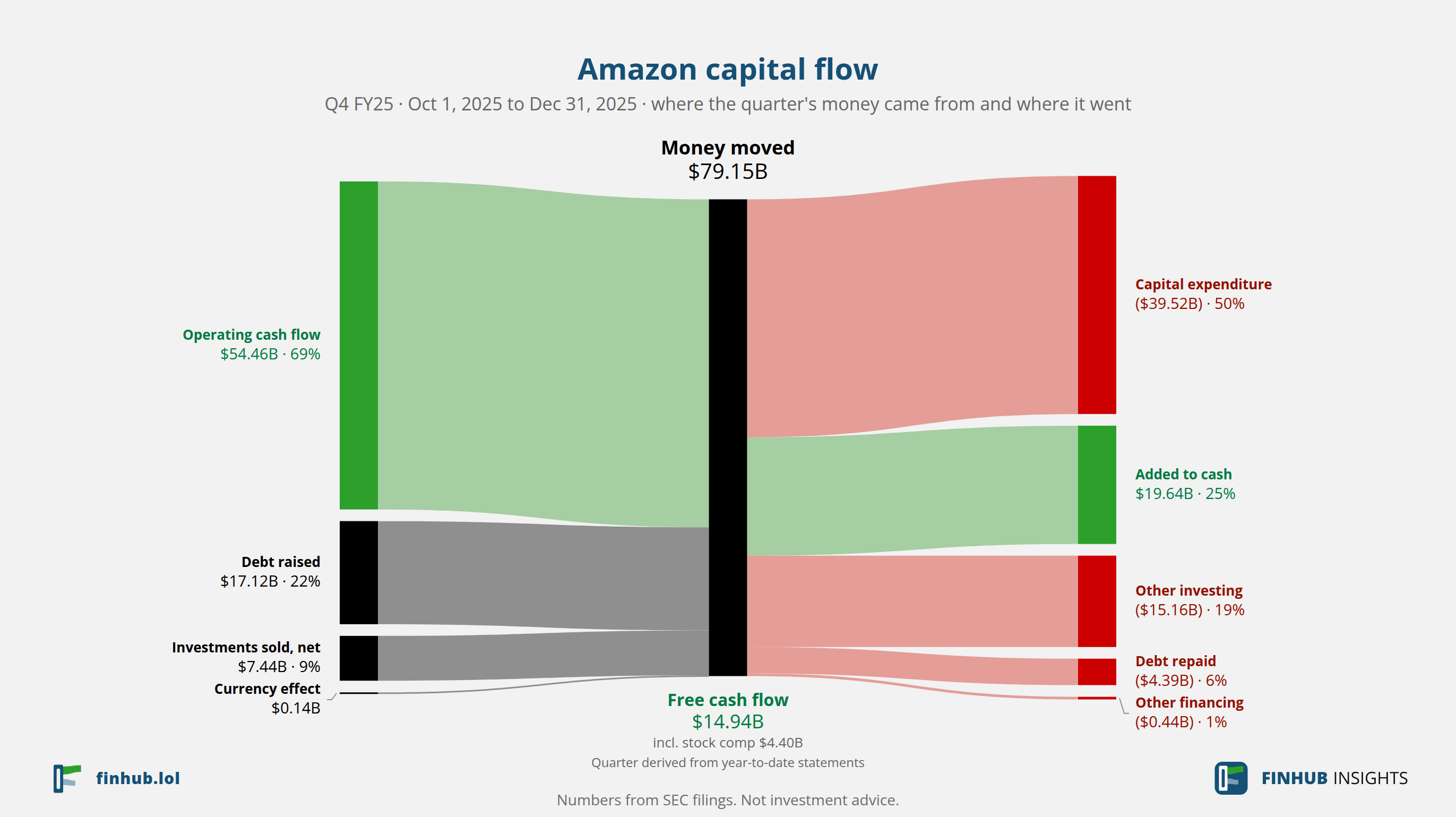 Capital flow of Amazon, Q4 FY25: $79.15B moved from its sources to its uses.