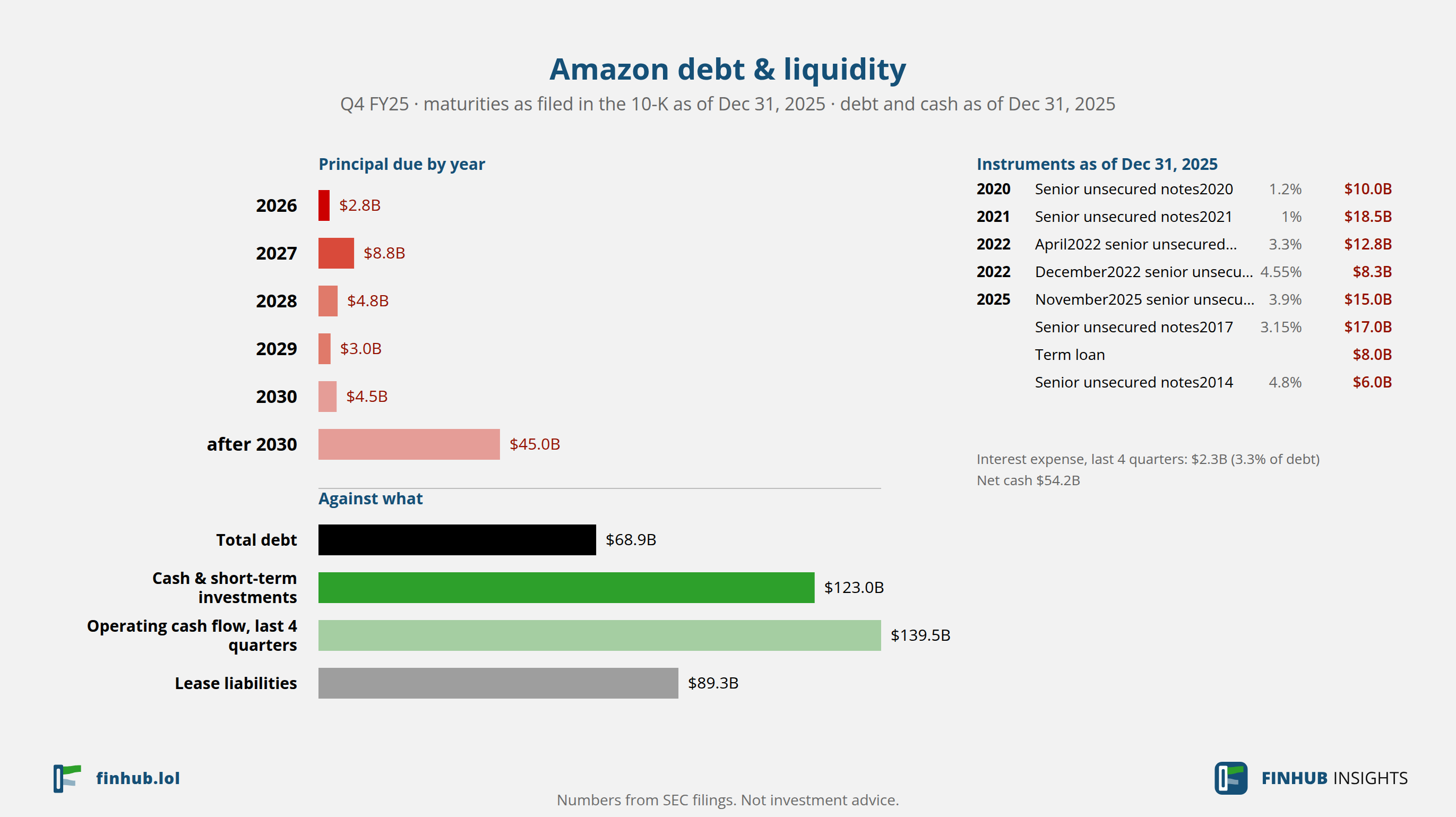 Debt and liquidity of Amazon, Q4 FY25: total debt $68.9B against cash and cash flow.