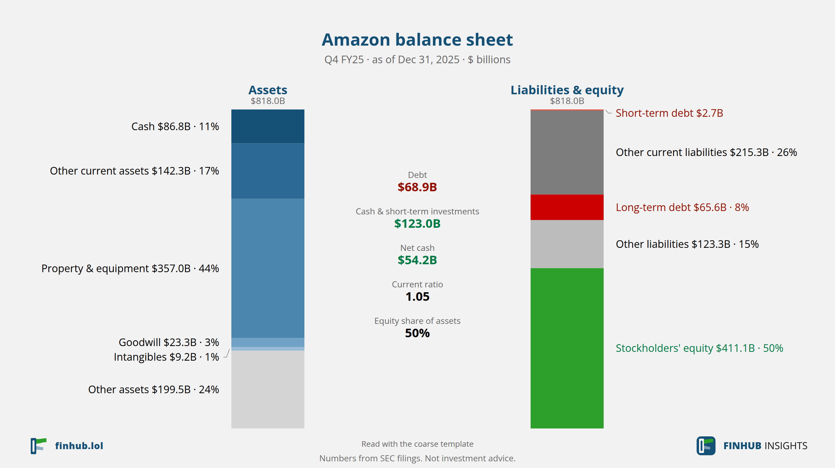 Balance sheet of Amazon, Q4 FY25: assets of $818.0B against liabilities and equity.