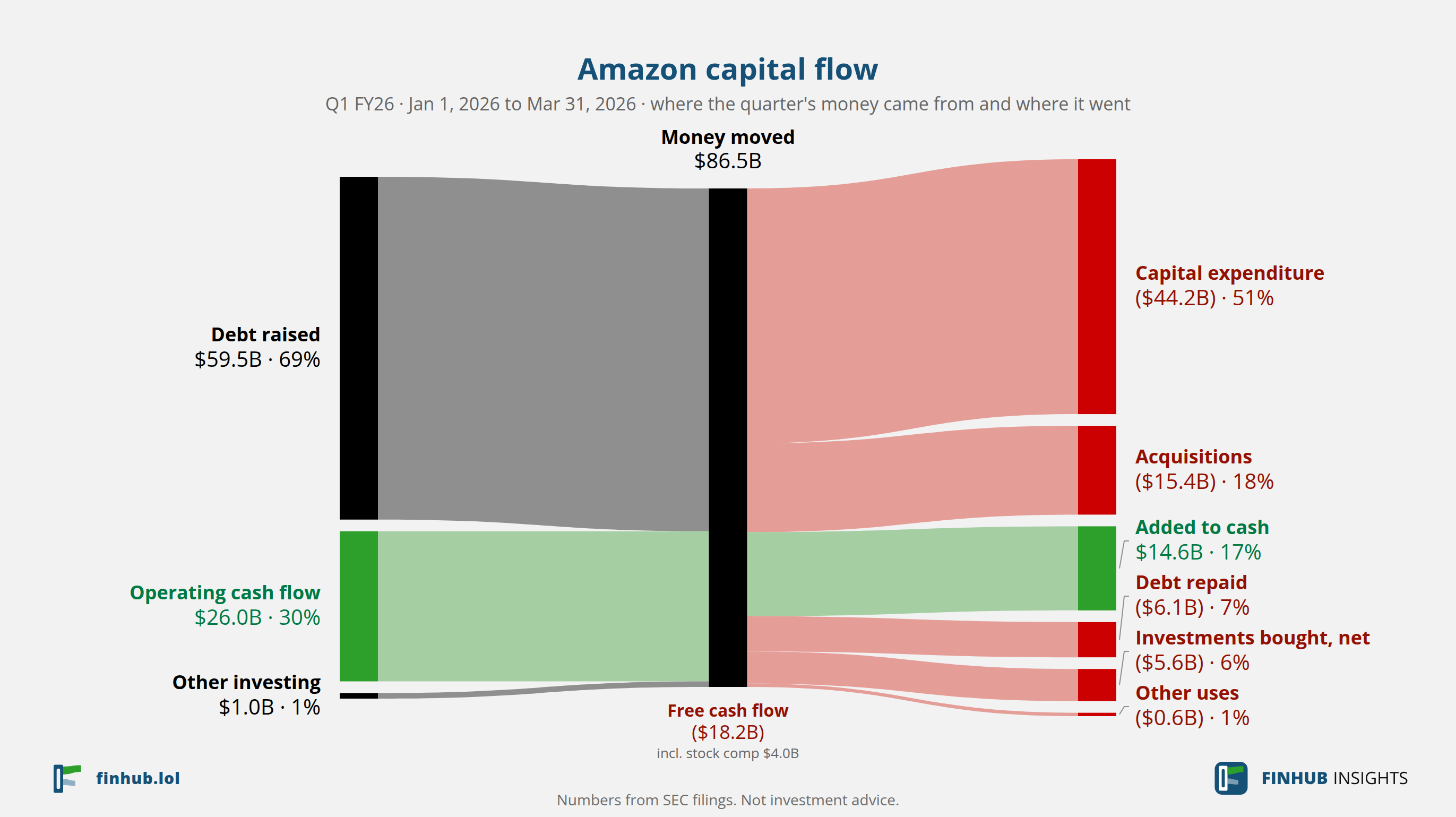 Capital flow of Amazon, Q1 FY26: $86.46B moved from its sources to its uses.