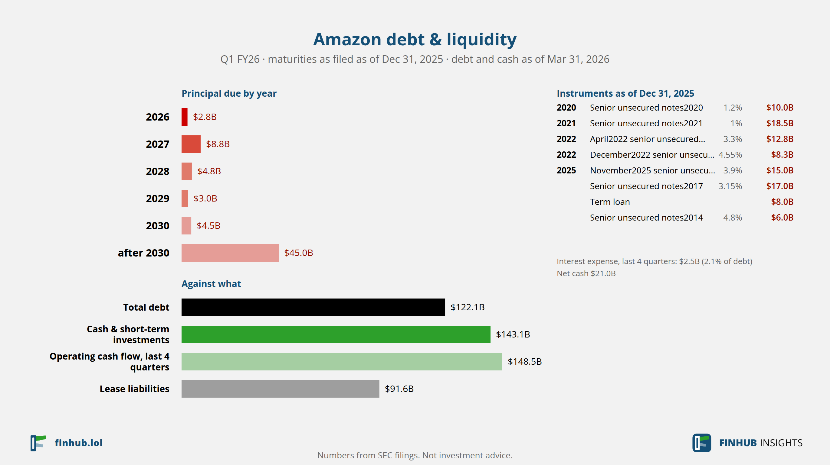 Debt and liquidity of Amazon, Q1 FY26: total debt $122.1B against cash and cash flow.