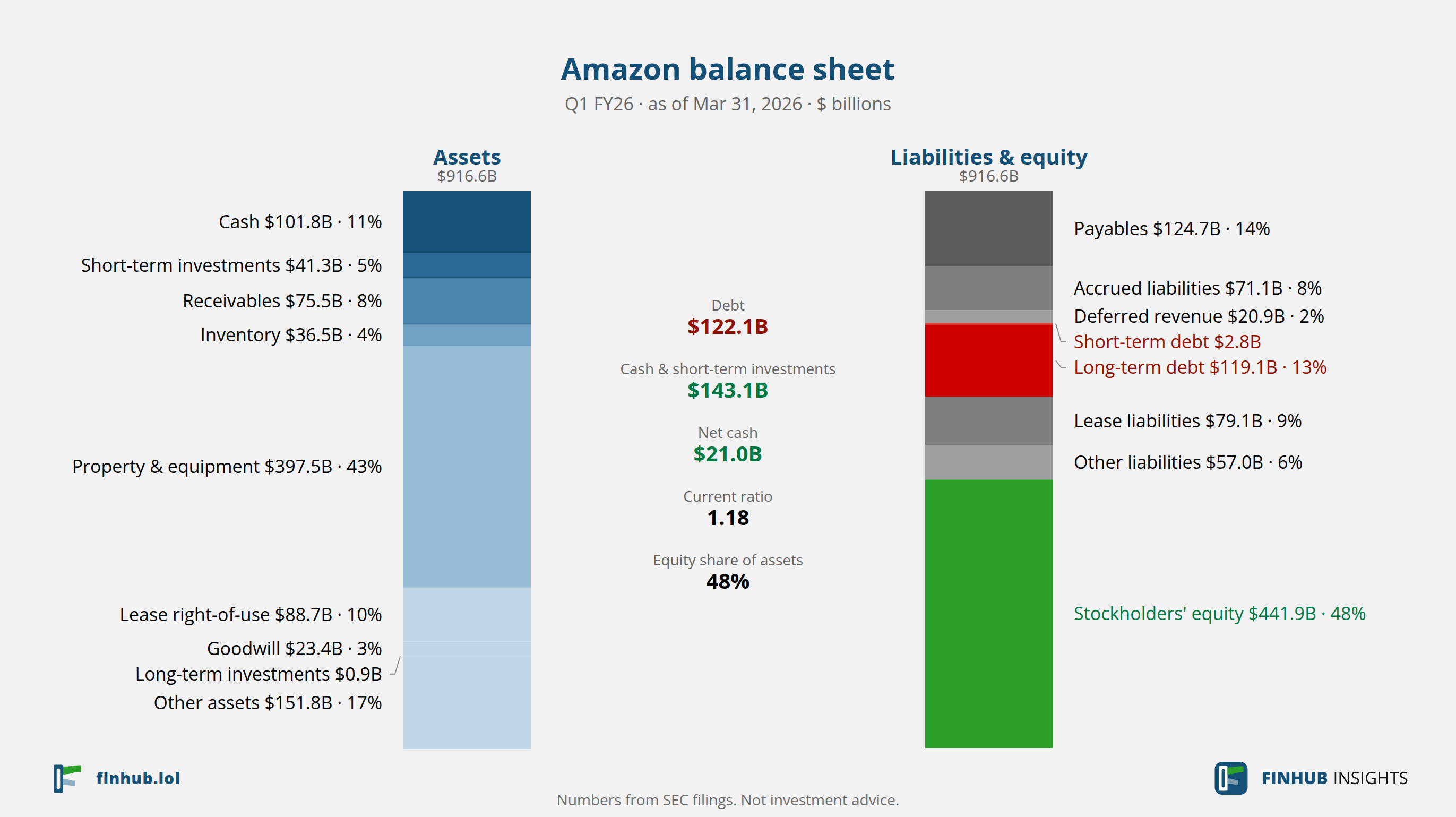 Balance sheet of Amazon, Q1 FY26: assets of $916.6B against liabilities and equity.