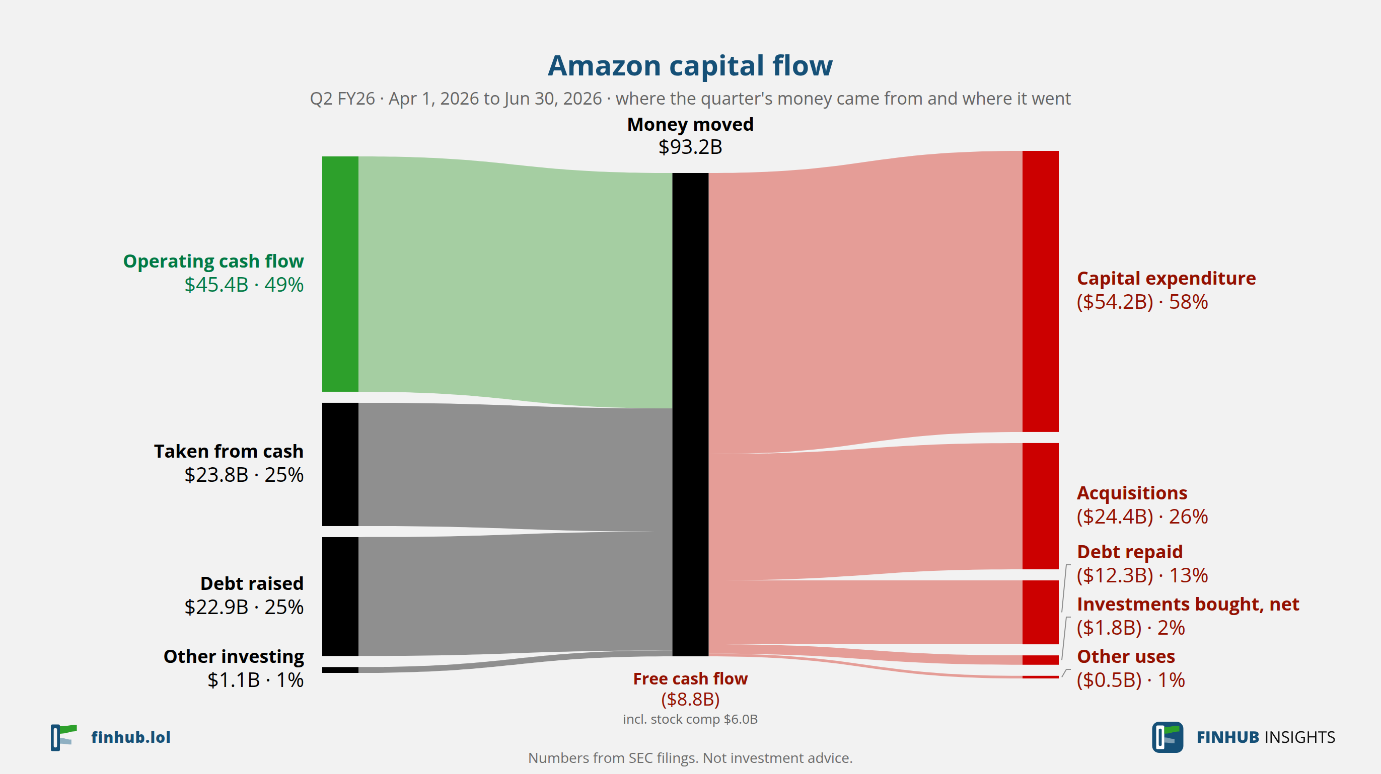 Capital flow of Amazon, Q2 FY26: $93.21B moved from its sources to its uses.