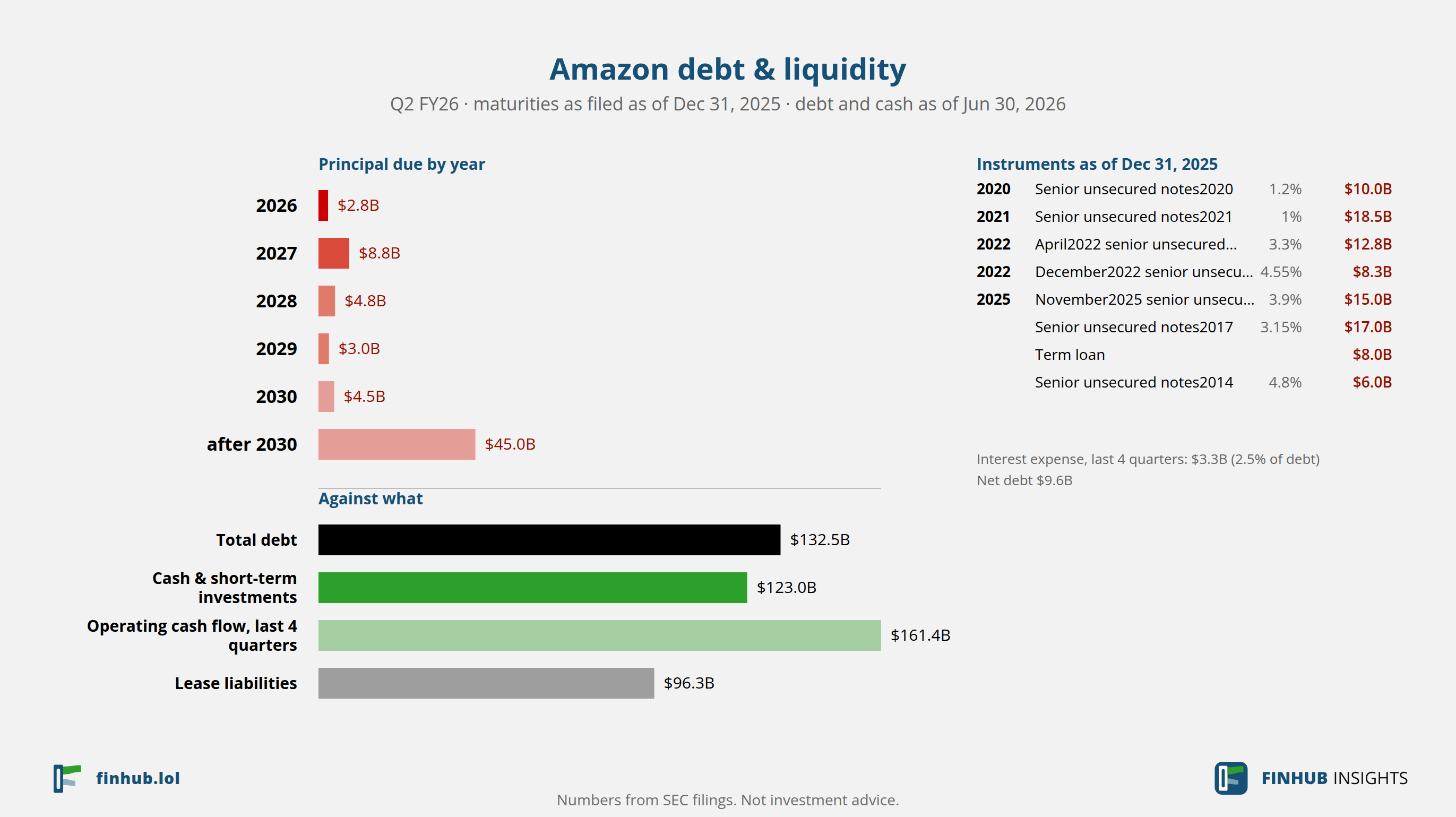 Debt and liquidity of Amazon, Q2 FY26: total debt $132.5B against cash and cash flow.