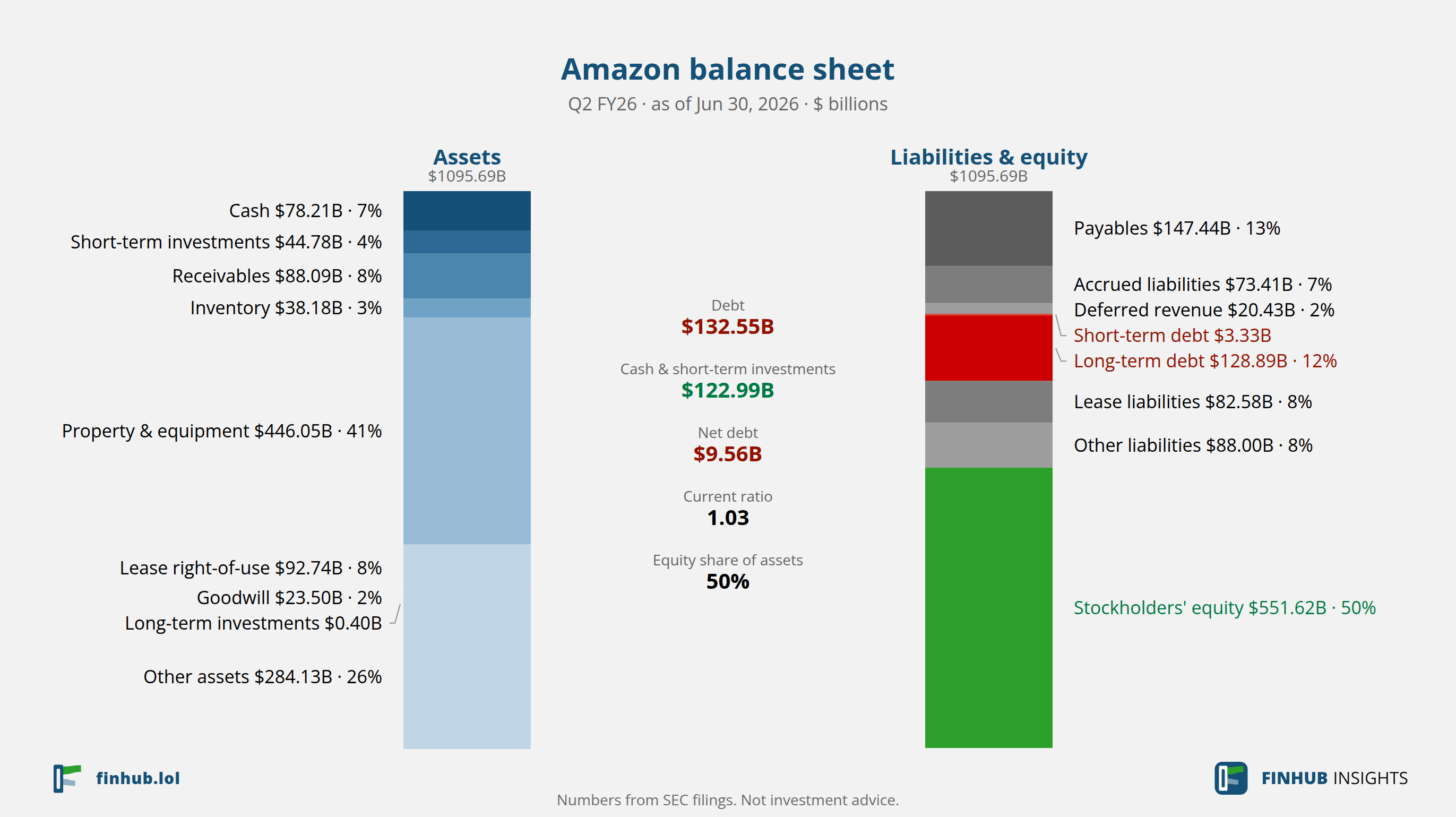 Balance sheet of Amazon, Q2 FY26: assets of $1,095.69B against liabilities and equity.