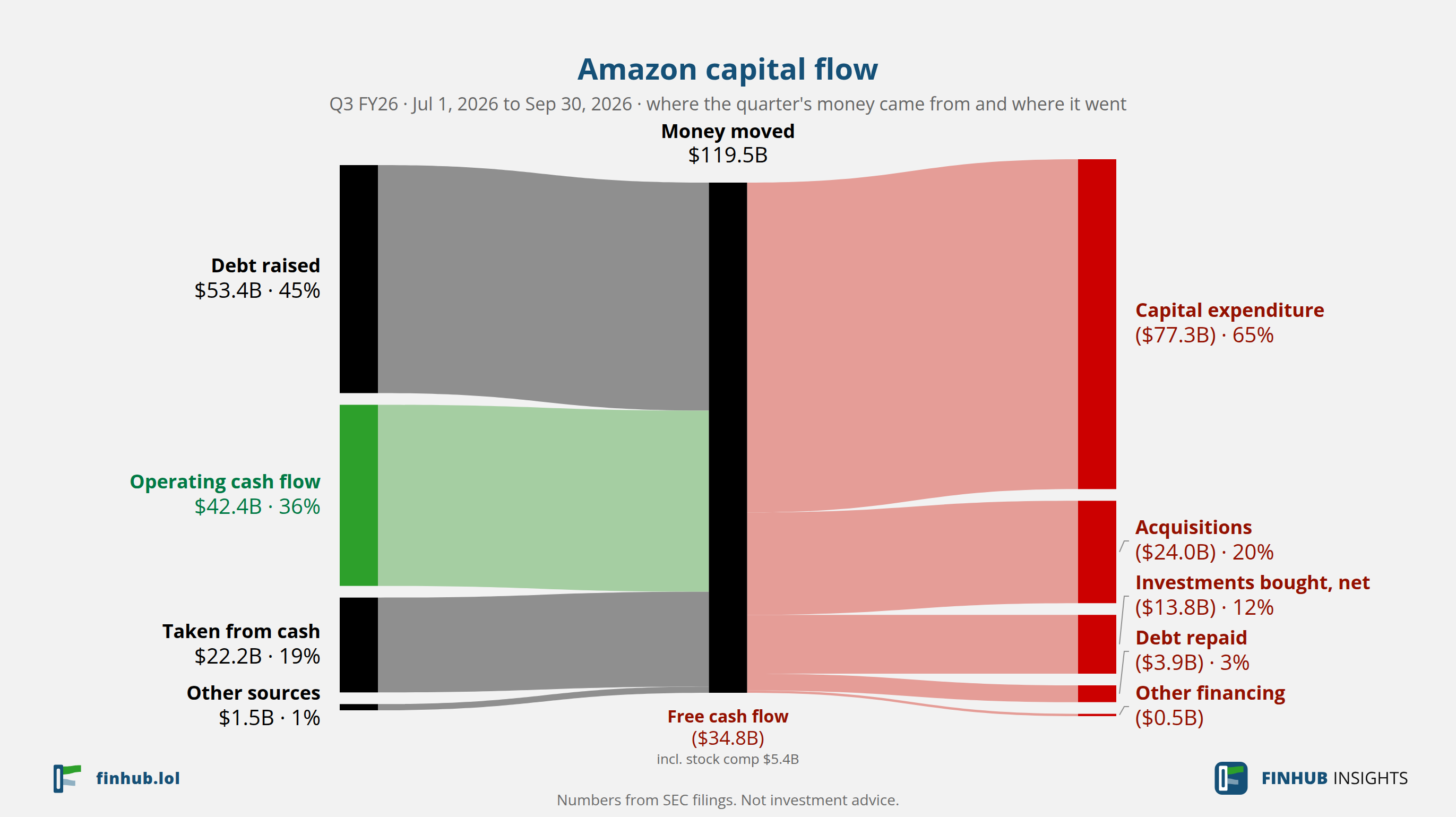 Capital flow of Amazon, Q3 FY26: $119.50B moved from its sources to its uses.