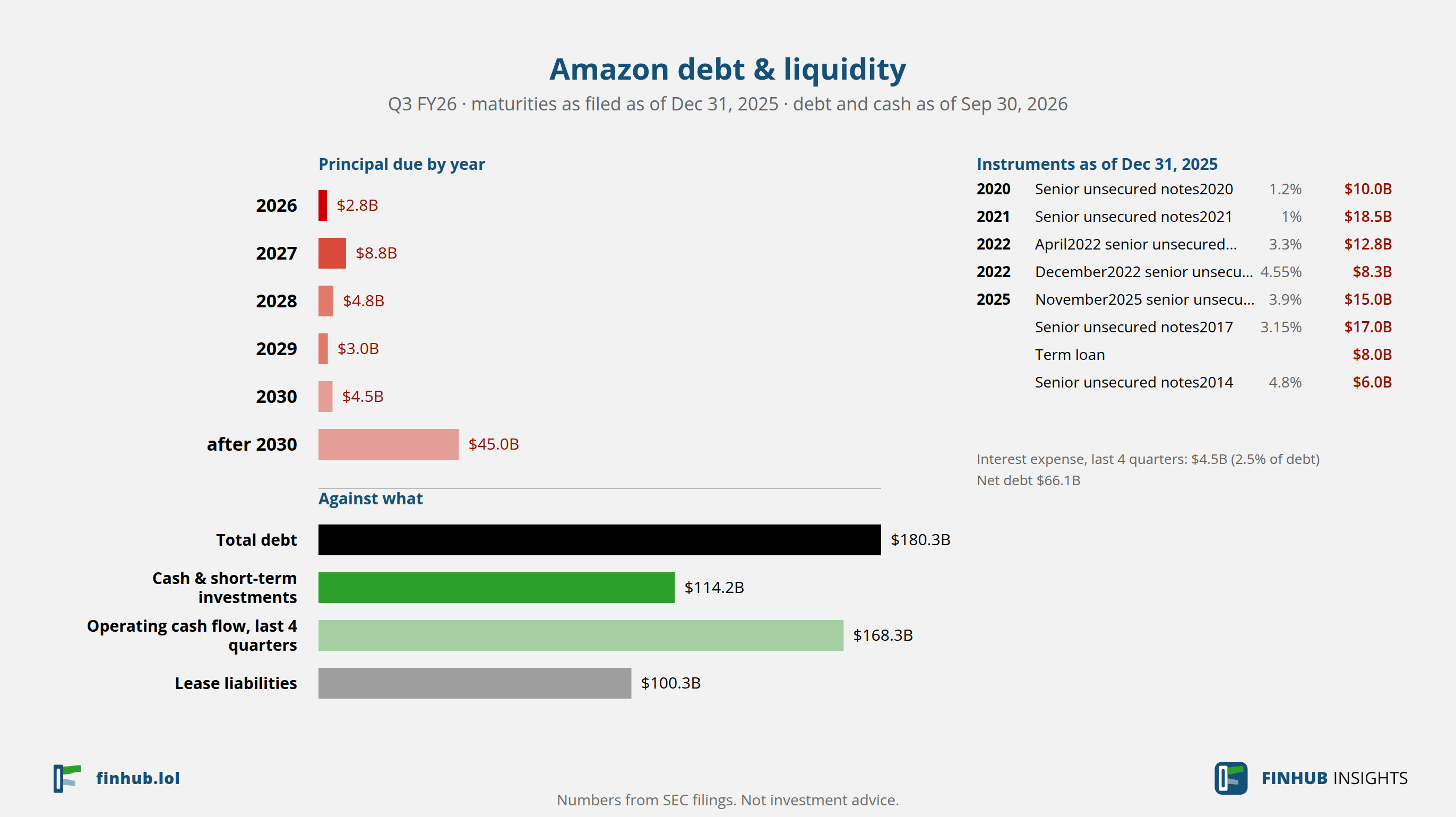 Debt and liquidity of Amazon, Q3 FY26: total debt $180.3B against cash and cash flow.