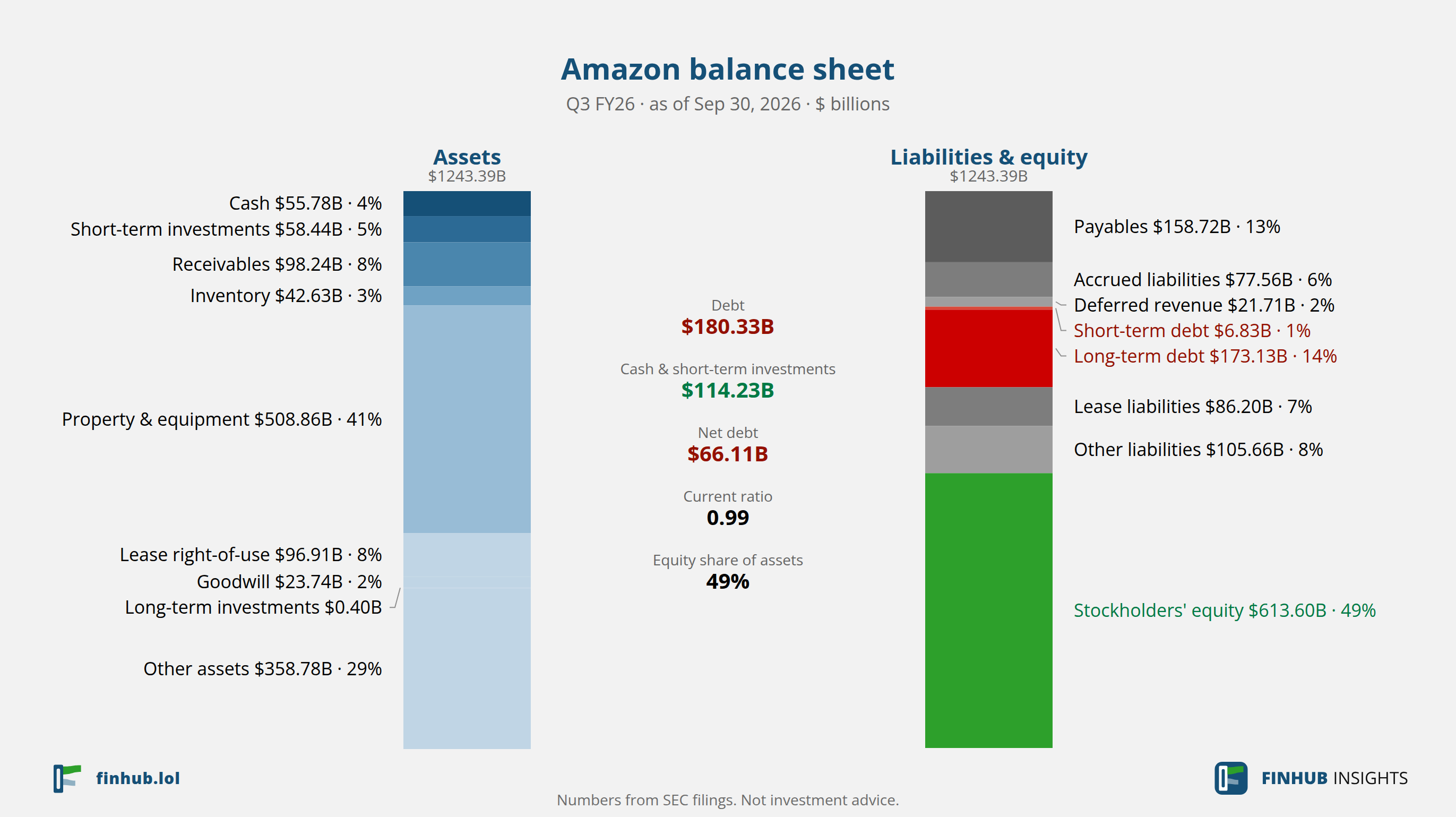 Balance sheet of Amazon, Q3 FY26: assets of $1,243.39B against liabilities and equity.