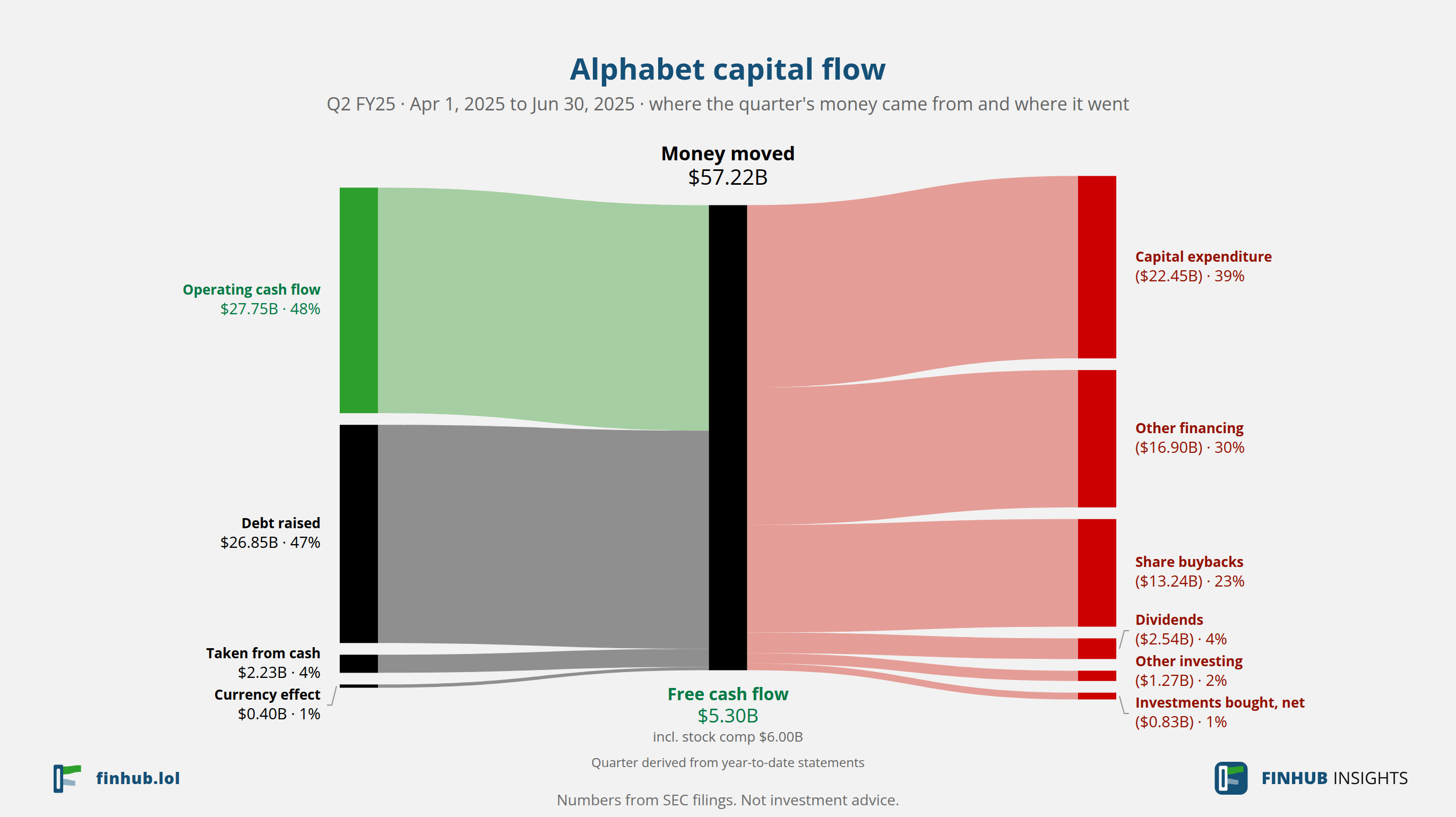 Capital flow of Alphabet, Q2 FY25: $57.22B moved from its sources to its uses.