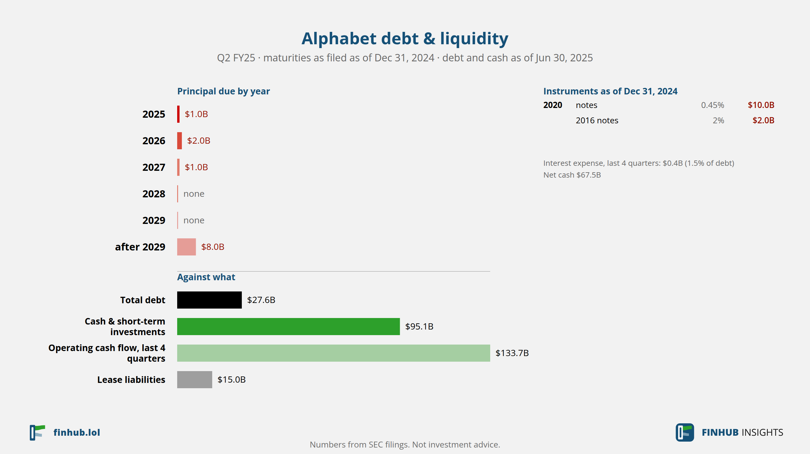 Debt and liquidity of Alphabet, Q2 FY25: total debt $27.6B against cash and cash flow.