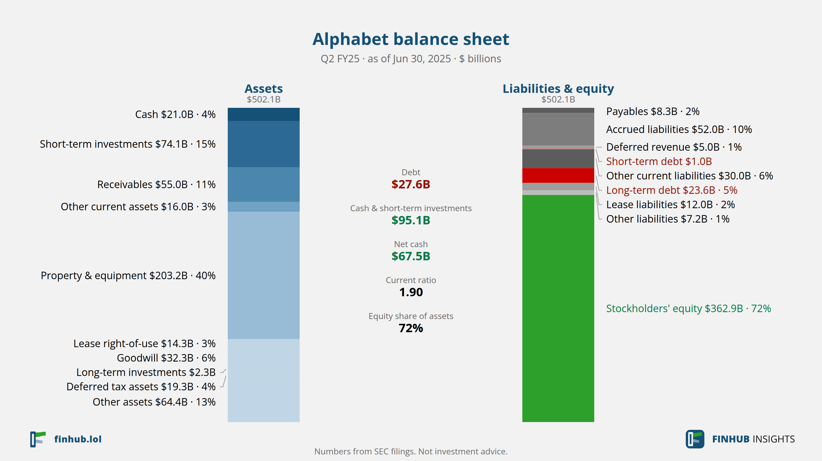 Balance sheet of Alphabet, Q2 FY25: assets of $502.1B against liabilities and equity.