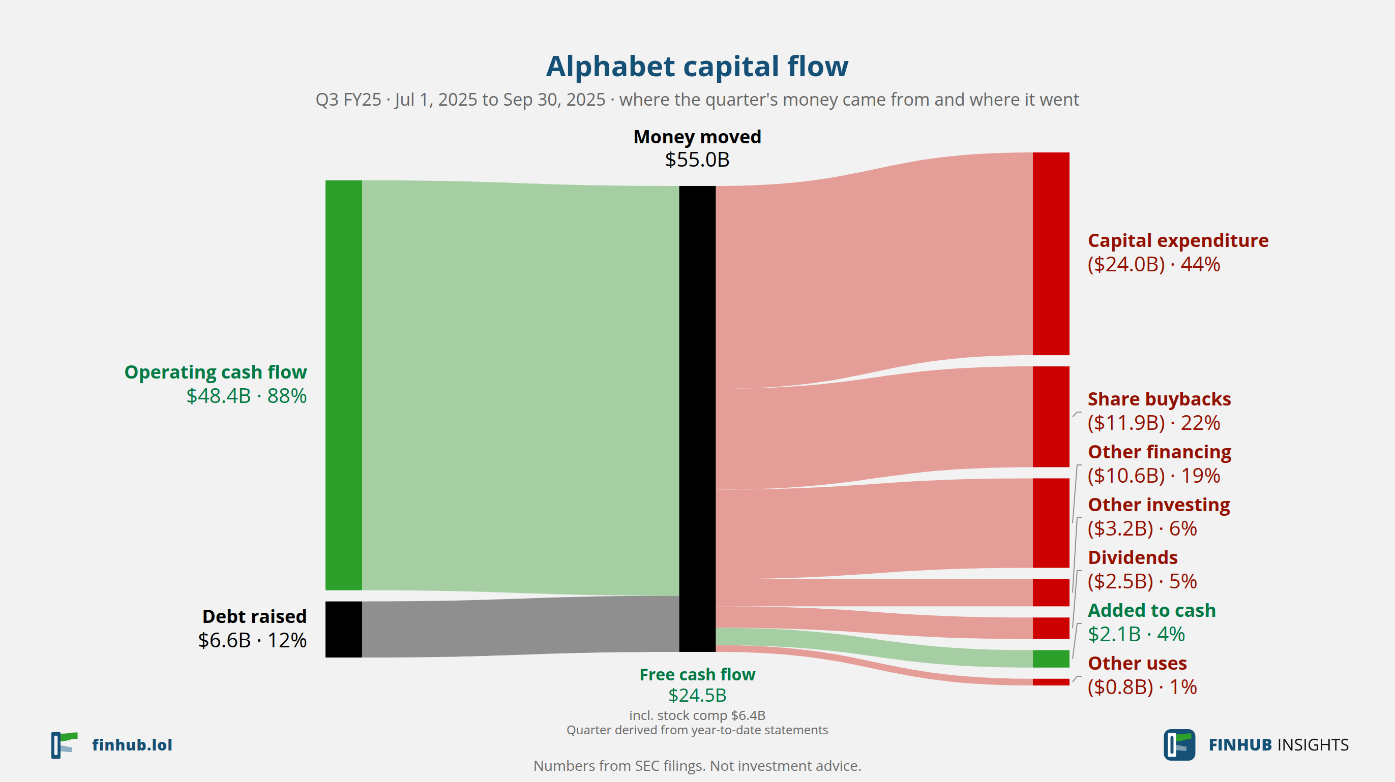 Capital flow of Alphabet, Q3 FY25: $55.04B moved from its sources to its uses.