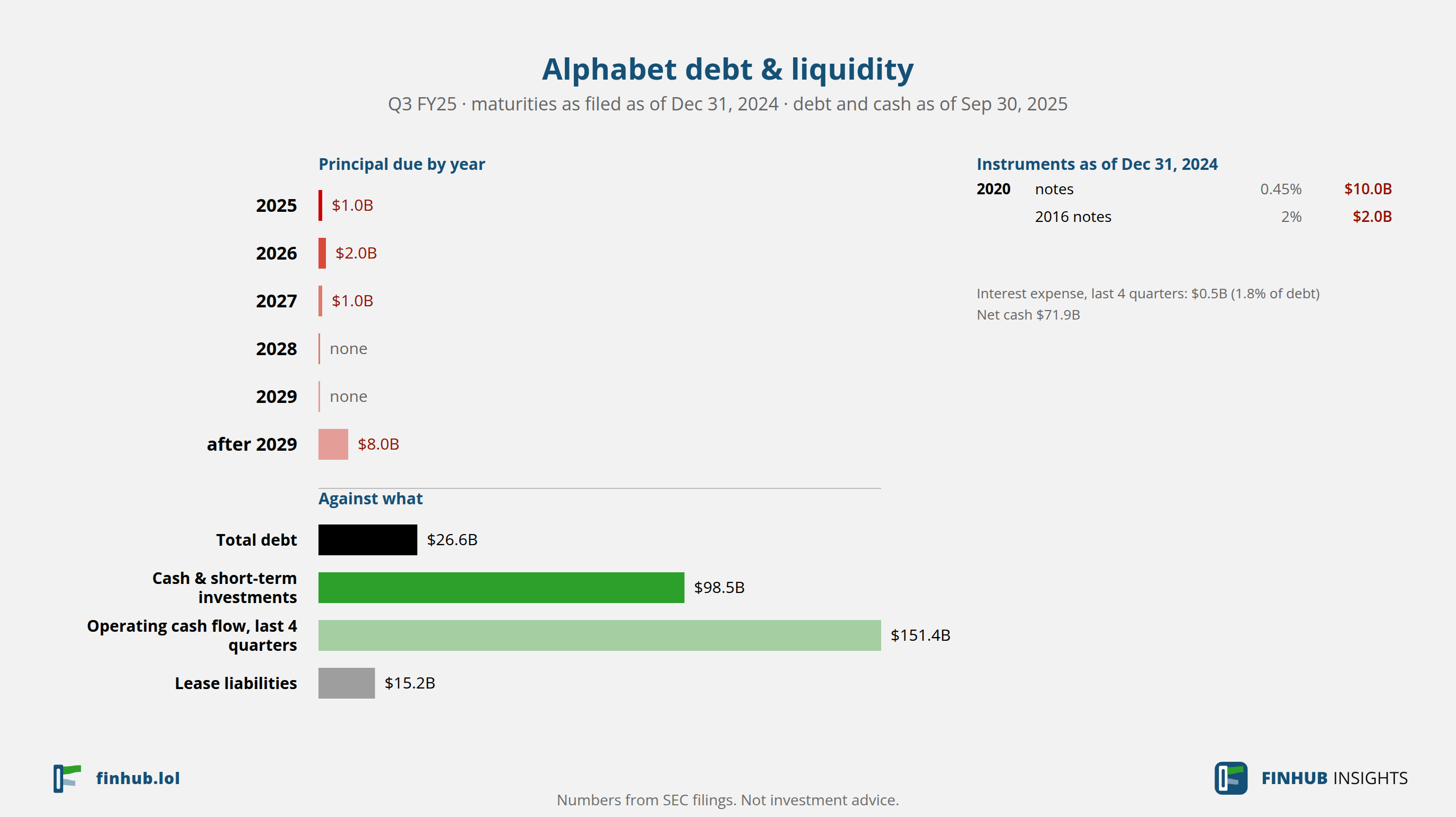 Debt and liquidity of Alphabet, Q3 FY25: total debt $26.6B against cash and cash flow.