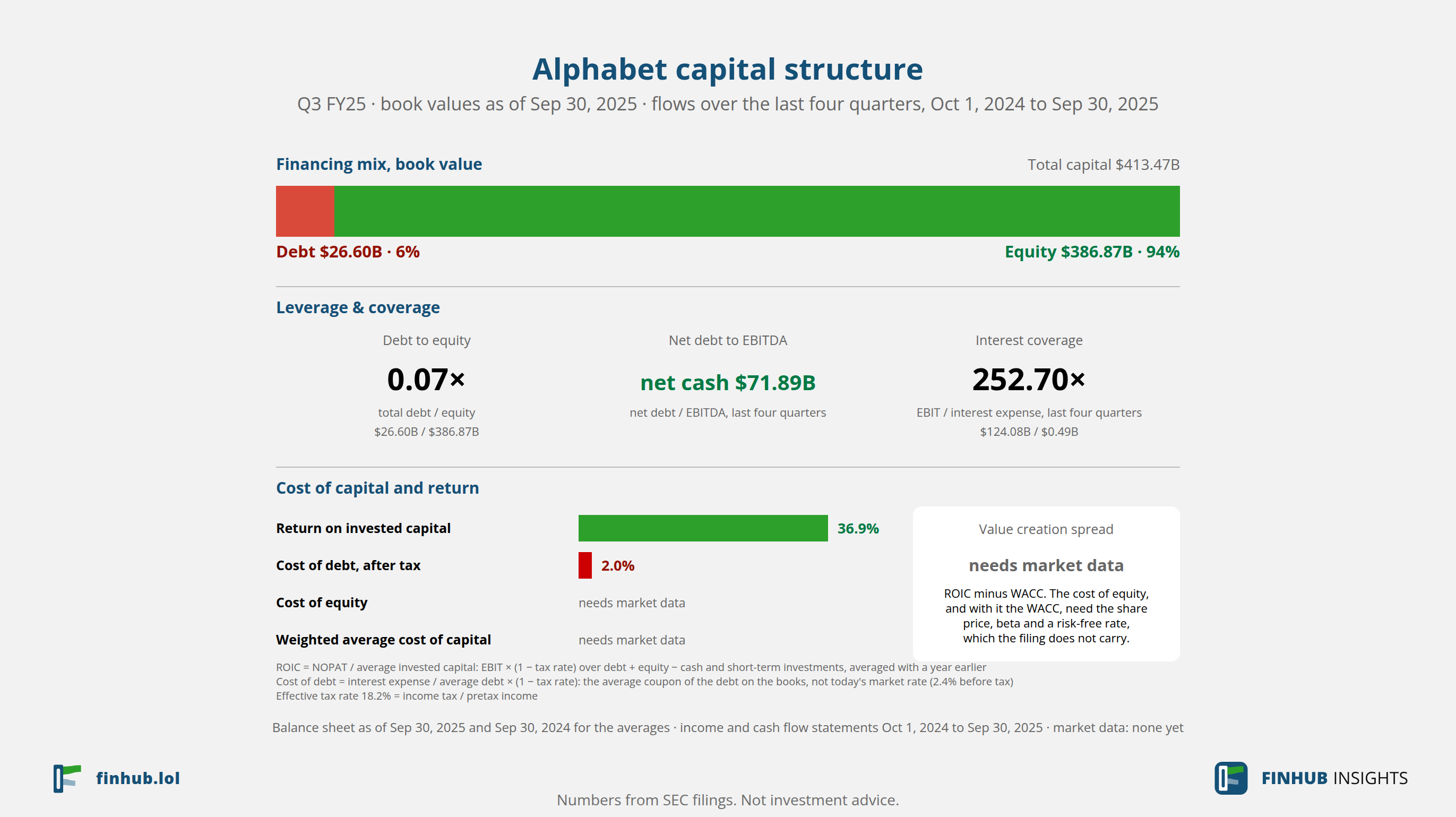 Capital structure of Alphabet, Q3 FY25: debt of $26.60B against book equity of $386.87B.