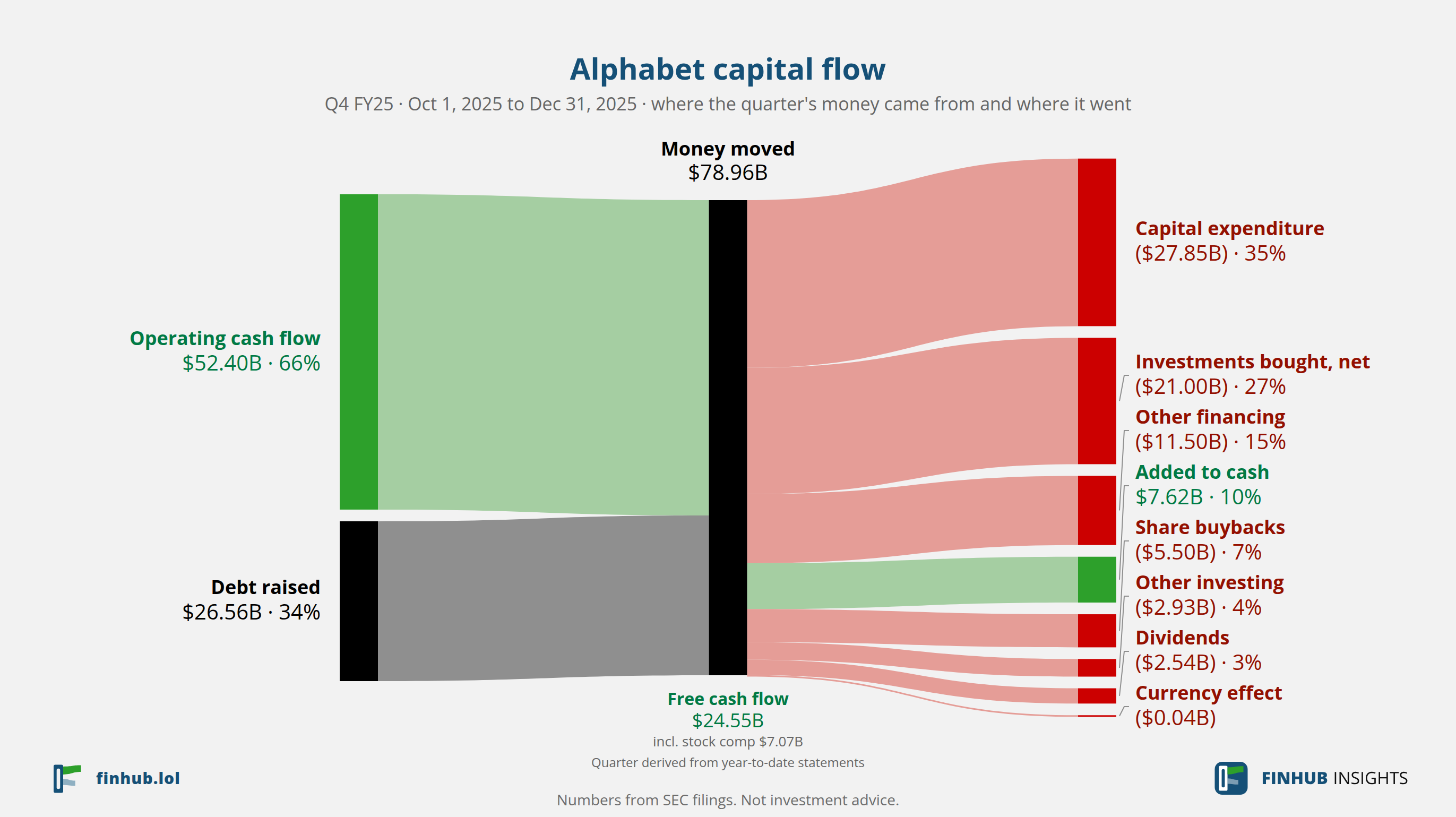 Capital flow of Alphabet, Q4 FY25: $78.96B moved from its sources to its uses.