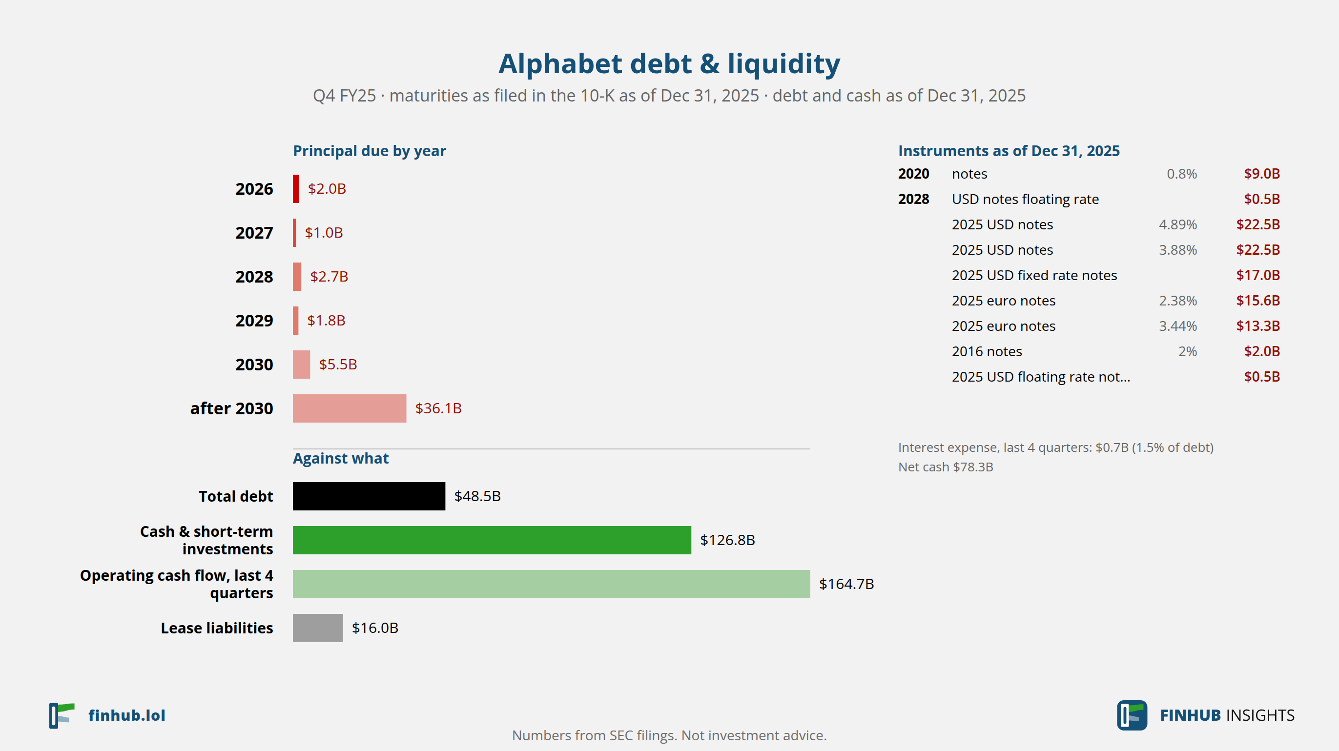 Debt and liquidity of Alphabet, Q4 FY25: total debt $48.5B against cash and cash flow.