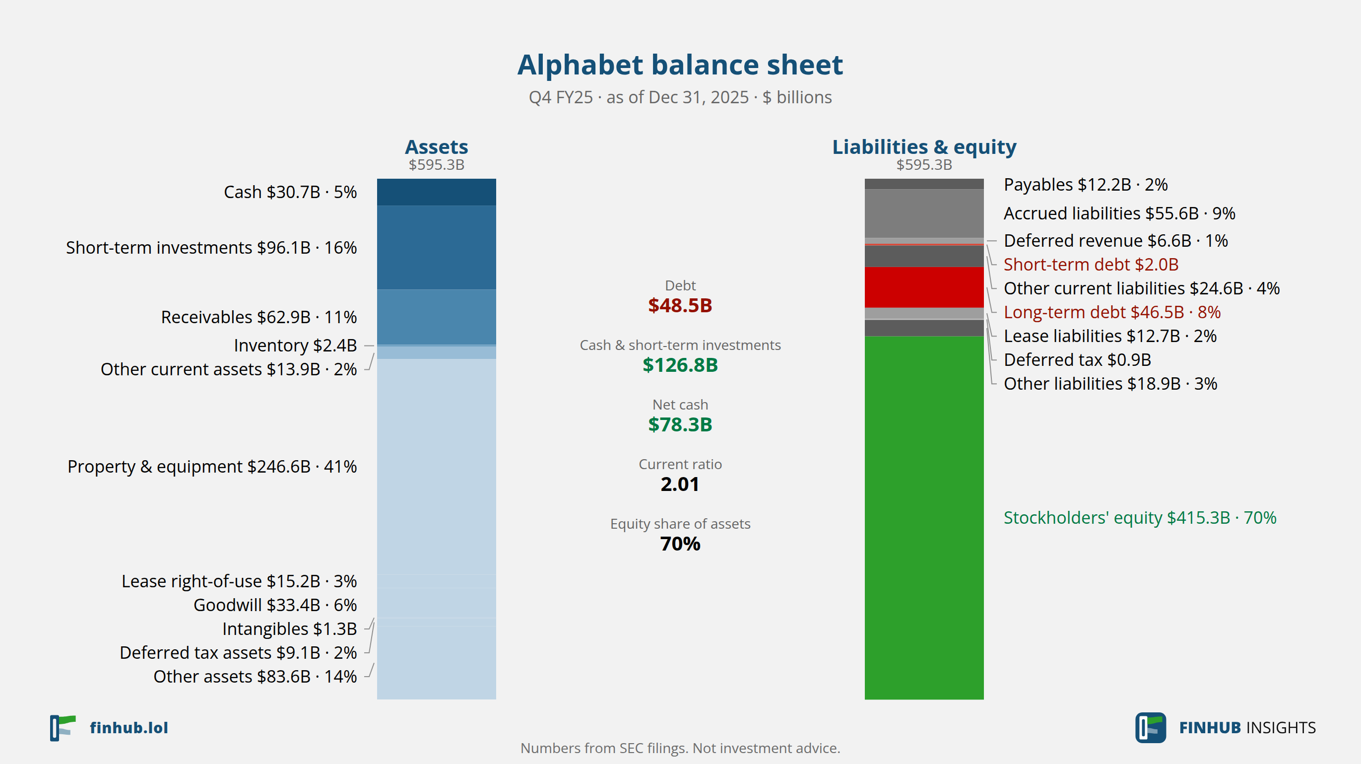 Balance sheet of Alphabet, Q4 FY25: assets of $595.28B against liabilities and equity.