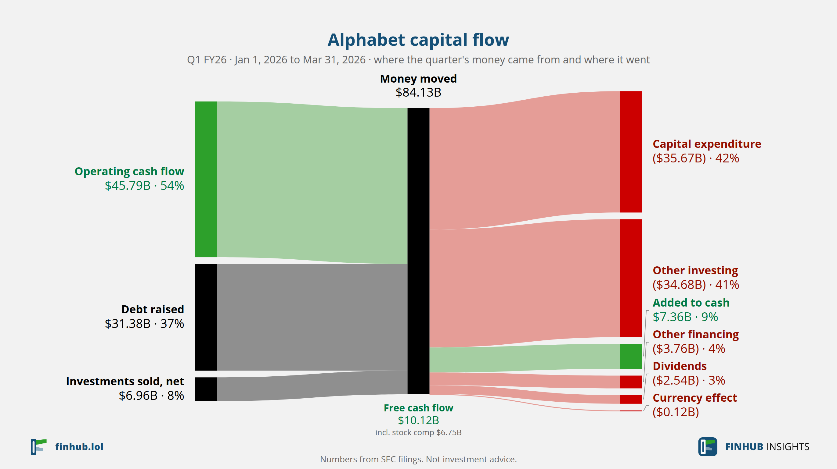 Capital flow of Alphabet, Q1 FY26: $84.13B moved from its sources to its uses.